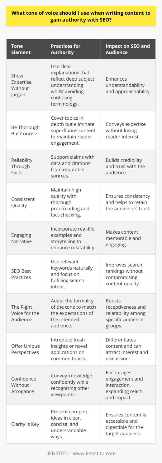 When it comes to crafting content for SEO with the intent of establishing authority, it's important to strike a balance between expertise and relatability. Here's how you can achieve an authoritative yet engaging tone:1. Show Expertise Without Jargon: Your audience wants to learn from someone who knows their stuff. Therefore, your content should reflect a deep understanding of the subject matter. Use clear explanations and avoid jargon unless it's widely understood within your target audience. Complex terminology can overwhelm and alienate readers.2. Be Thorough But Concise: Authority comes from thoroughness. Make sure to cover topics in enough depth to convey expertise. At the same time, every sentence should serve a purpose. Long-windedness can lose a reader's attention, so keep it concise and stick to the point.3. Reliability Through Facts: Support your claims with data and reputable sources. This credibility goes a long way in building your authority. References to studies, statistics, and expert opinions can reinforce your points and show that you’ve done your homework.4. Consistent Quality: Each piece of content should maintain high standards of quality. Proofread for spelling and grammatical errors, ensure logical flow, and fact-check your information. Consistency in these areas is key to gaining and keeping the trust of your audience.5. Engaging Narrative: Although professional, the tone doesn't have to be dry. Include narratives, real-life examples, or case studies to make the content more relatable and memorable. This storytelling element can engage your readers while still providing valuable insights.6. SEO Best Practices: While it's important to incorporate relevant keywords naturally throughout your text, remember that keyword stuffing can undermine your authority. Instead, focus on creating valuable content that targets your audience's search intent.7. The Right Voice for the Audience: Adapt your tone to meet the expectations of your audience. For instance, if you're addressing professionals within a specific field, a more formal tone might be appropriate. If you're talking to hobbyists or the general public, a conversational tone could be more effective.8. Offer Unique Perspectives: While it's impossible to cover a wholly unique topic every time, offering new perspectives on existing issues can set your content apart. Take the common knowledge a step further by adding fresh insights or suggesting novel applications.9. Confidence Without Arrogance: Convey confidence in your knowledge, but stay open-minded. Inviting discussion and acknowledging other viewpoints can humanize your content and encourage engagement, thus boosting its reach and impact.10. Clarity is Key: Regardless of the complexity of your topic, your explanation should be clear and concise enough for your target audience to understand. This often involves breaking down complex ideas into simpler analogies or digestible chunks.By combining professional expertise with a human touch, your content will not only be optimized for search engines but will also resonate with your readers, encouraging trust and establishing your site or platform as a go-to resource within your niche.