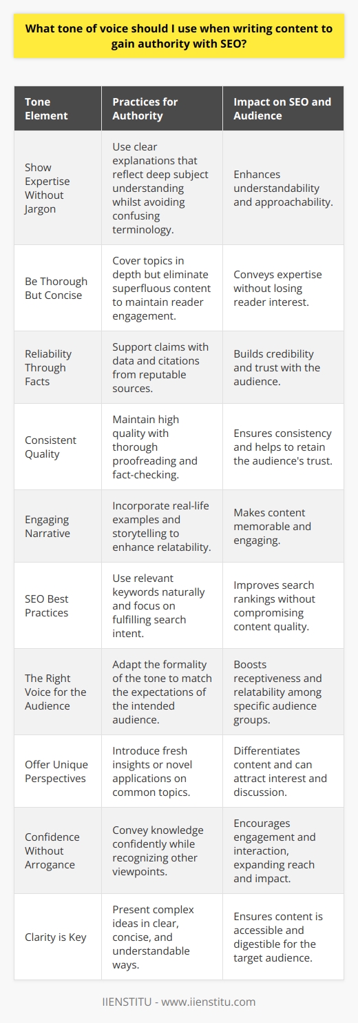 When it comes to crafting content for SEO with the intent of establishing authority, it's important to strike a balance between expertise and relatability. Here's how you can achieve an authoritative yet engaging tone:1. Show Expertise Without Jargon: Your audience wants to learn from someone who knows their stuff. Therefore, your content should reflect a deep understanding of the subject matter. Use clear explanations and avoid jargon unless it's widely understood within your target audience. Complex terminology can overwhelm and alienate readers.2. Be Thorough But Concise: Authority comes from thoroughness. Make sure to cover topics in enough depth to convey expertise. At the same time, every sentence should serve a purpose. Long-windedness can lose a reader's attention, so keep it concise and stick to the point.3. Reliability Through Facts: Support your claims with data and reputable sources. This credibility goes a long way in building your authority. References to studies, statistics, and expert opinions can reinforce your points and show that you’ve done your homework.4. Consistent Quality: Each piece of content should maintain high standards of quality. Proofread for spelling and grammatical errors, ensure logical flow, and fact-check your information. Consistency in these areas is key to gaining and keeping the trust of your audience.5. Engaging Narrative: Although professional, the tone doesn't have to be dry. Include narratives, real-life examples, or case studies to make the content more relatable and memorable. This storytelling element can engage your readers while still providing valuable insights.6. SEO Best Practices: While it's important to incorporate relevant keywords naturally throughout your text, remember that keyword stuffing can undermine your authority. Instead, focus on creating valuable content that targets your audience's search intent.7. The Right Voice for the Audience: Adapt your tone to meet the expectations of your audience. For instance, if you're addressing professionals within a specific field, a more formal tone might be appropriate. If you're talking to hobbyists or the general public, a conversational tone could be more effective.8. Offer Unique Perspectives: While it's impossible to cover a wholly unique topic every time, offering new perspectives on existing issues can set your content apart. Take the common knowledge a step further by adding fresh insights or suggesting novel applications.9. Confidence Without Arrogance: Convey confidence in your knowledge, but stay open-minded. Inviting discussion and acknowledging other viewpoints can humanize your content and encourage engagement, thus boosting its reach and impact.10. Clarity is Key: Regardless of the complexity of your topic, your explanation should be clear and concise enough for your target audience to understand. This often involves breaking down complex ideas into simpler analogies or digestible chunks.By combining professional expertise with a human touch, your content will not only be optimized for search engines but will also resonate with your readers, encouraging trust and establishing your site or platform as a go-to resource within your niche.