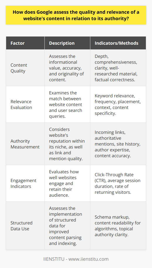 Google's intricate assessment system for the quality and relevance of a website's content in relation to its authority is a sophisticated and dynamic process that relies on an interplay of algorithms and human oversight.**Determination of Content Quality**The assessment of content quality by Google primarily focuses on the informational value, accuracy, and originality. The search engine's crawlers analyze the text to detect if content is well-researched and factually correct. High-quality content is typically characterized by depth, comprehensiveness, and clarity, providing value to the reader.**Relevance Evaluation**Google's algorithms analyze whether the content of a website matches the search queries posed by users. This involves keyword relevance, wherein the frequency and placement of keywords within the content are scrutinized to ensure they correspond to common search intentions. The evaluation of relevance is also influenced by the context and specificity of content in relation to user queries.**Authority Measurement**Google's measure of a website's authority is a significant factor in determining rank in search results. Authority is calculated by examining the site's reputation within its niche, the quality and quantity of incoming links, and mentions by authoritative sites. Google also considers the site's history, the expertise of the authors, and the factual accuracy of its content.**Engagement Indicators**Websites that encourage user interaction and retain their audience are more likely to rank higher in Google's search results. Metrics that reflect user engagement such as CTR, average session duration, and the rate of returning visitors gauge a site's effectiveness in satisfying user needs and potential quality of content.**Structured Data Use**Websites that employ structured data like schema markup allow Google to parse, index, and display content more effectively, which can contribute to higher visibility in search results. Structured data enhances the readability of the content for Google's algorithms, enabling a clearer interpretation of its topical authority and relevance.Ultimately, Google's comprehensive system for evaluating websites strives to achieve a results page that offers users the most relevant, reliable, and quality information. This system is designed to continually adapt and improve, ensuring that Google's users have access to content that offers genuine value in line with their search intent.