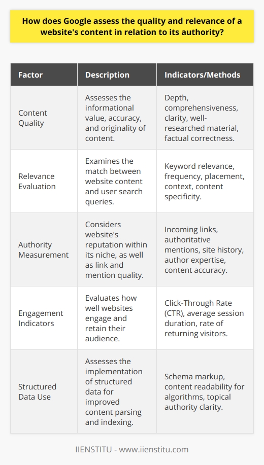 Google's intricate assessment system for the quality and relevance of a website's content in relation to its authority is a sophisticated and dynamic process that relies on an interplay of algorithms and human oversight.**Determination of Content Quality**The assessment of content quality by Google primarily focuses on the informational value, accuracy, and originality. The search engine's crawlers analyze the text to detect if content is well-researched and factually correct. High-quality content is typically characterized by depth, comprehensiveness, and clarity, providing value to the reader.**Relevance Evaluation**Google's algorithms analyze whether the content of a website matches the search queries posed by users. This involves keyword relevance, wherein the frequency and placement of keywords within the content are scrutinized to ensure they correspond to common search intentions. The evaluation of relevance is also influenced by the context and specificity of content in relation to user queries.**Authority Measurement**Google's measure of a website's authority is a significant factor in determining rank in search results. Authority is calculated by examining the site's reputation within its niche, the quality and quantity of incoming links, and mentions by authoritative sites. Google also considers the site's history, the expertise of the authors, and the factual accuracy of its content.**Engagement Indicators**Websites that encourage user interaction and retain their audience are more likely to rank higher in Google's search results. Metrics that reflect user engagement such as CTR, average session duration, and the rate of returning visitors gauge a site's effectiveness in satisfying user needs and potential quality of content.**Structured Data Use**Websites that employ structured data like schema markup allow Google to parse, index, and display content more effectively, which can contribute to higher visibility in search results. Structured data enhances the readability of the content for Google's algorithms, enabling a clearer interpretation of its topical authority and relevance.Ultimately, Google's comprehensive system for evaluating websites strives to achieve a results page that offers users the most relevant, reliable, and quality information. This system is designed to continually adapt and improve, ensuring that Google's users have access to content that offers genuine value in line with their search intent.