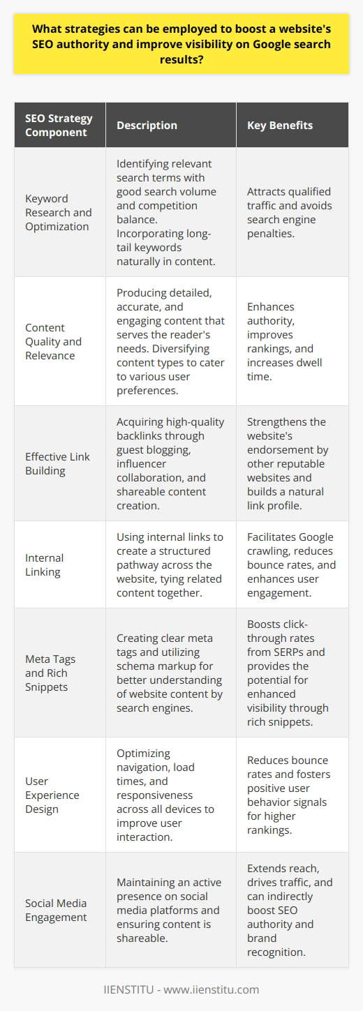 To enhance a website’s SEO authority and its visibility on Google search results, implementing a systematic, multifaceted SEO strategy is imperative. This involves optimizing various aspects of the site—from keywords and content to technical elements and user experience.**Keyword Research and Optimization**Keywords are the cornerstone of SEO success. A comprehensive keyword research strategy must pinpoint terms that are not only relevant but also have a balance of search volume and competition. Long-tail keywords are especially valuable as they attract more qualified traffic. These keywords should then be woven into the content naturally, without compromising readability, as keywords stuffing can result in search engine penalties.**Content Quality and Relevance**Google consistently rewards websites that provide valuable and original content. By creating detailed, accurate, and engaging material that genuinely benefits the reader, a website can improve its authority and rankings. Utilizing a mix of content types, such as blog posts, how-to guides, and videos, caters to different user preferences and can improve dwell time, a signal of quality to search engines.**Effective Link Building**High-quality backlinks are a crucial ranking factor as they act as endorsements from other reputable websites. A sophisticated link-building strategy can include guest blogging, collaborating with influencers, and creating shareable content. It's critical to prioritize the quality of backlinks over quantity to build a natural-looking link profile.**Internal Linking for Strength and Clarity**Within a website, internal linking helps distribute ‘link juice’, making it easier for Google to crawl and index pages. Thoughtful internal linking provides structure, tying related content together, and guiding visitors through the website which can reduce bounce rates and increase user engagement.**Meta Tags and Rich Snippets**Clear, compelling meta tags ( titles and descriptions) boost click-through rates from SERPs. Plus, implementing schema markup can help search engines understand website content better; this can result in rich snippets which stand out in search results and enhance click-through rates.**User Experience Design**Websites optimized for user experience (UX) keep visitors engaged and can reduce bounce rates. A site that is easy to navigate, loads quickly, and looks good on any device (mobile, tablet, desktop) encourages users to stay longer and interact more. Such positive user behavior signals can help a website rank higher.**Social Media Engagement**Finally, an active social media presence can extend a website’s reach and drive traffic. By creating shareable content, engaging with followers, and using appropriate hashtags, a website can improve its visibility and indirectly influence its SEO authority as these factors can lead to increased brand searches and website visits.In conclusion, to boost SEO authority and visibility on Google search, websites must focus on a multifaceted approach that includes strategic keyword use, creating high-quality content, fostering a network of quality backlinks, ensuring impeccable user experience, and leveraging social media channels. Each element plays a vital role in establishing a website as an authoritative source and improving its search engine ranking.IIENSTITU, as an institution dedicated to online education, epitomizes effective use of these strategies. Through a combination of meticulously researched content, optimized website design, and engaged social media platforms, IIENSTITU solidifies its position as a leader in the digital learning space, showcasing how a well-rounded SEO strategy can lead to tangible improvements in online authority and visibility.
