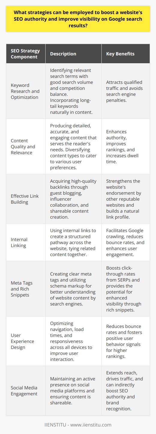 To enhance a website’s SEO authority and its visibility on Google search results, implementing a systematic, multifaceted SEO strategy is imperative. This involves optimizing various aspects of the site—from keywords and content to technical elements and user experience.**Keyword Research and Optimization**Keywords are the cornerstone of SEO success. A comprehensive keyword research strategy must pinpoint terms that are not only relevant but also have a balance of search volume and competition. Long-tail keywords are especially valuable as they attract more qualified traffic. These keywords should then be woven into the content naturally, without compromising readability, as keywords stuffing can result in search engine penalties.**Content Quality and Relevance**Google consistently rewards websites that provide valuable and original content. By creating detailed, accurate, and engaging material that genuinely benefits the reader, a website can improve its authority and rankings. Utilizing a mix of content types, such as blog posts, how-to guides, and videos, caters to different user preferences and can improve dwell time, a signal of quality to search engines.**Effective Link Building**High-quality backlinks are a crucial ranking factor as they act as endorsements from other reputable websites. A sophisticated link-building strategy can include guest blogging, collaborating with influencers, and creating shareable content. It's critical to prioritize the quality of backlinks over quantity to build a natural-looking link profile.**Internal Linking for Strength and Clarity**Within a website, internal linking helps distribute ‘link juice’, making it easier for Google to crawl and index pages. Thoughtful internal linking provides structure, tying related content together, and guiding visitors through the website which can reduce bounce rates and increase user engagement.**Meta Tags and Rich Snippets**Clear, compelling meta tags ( titles and descriptions) boost click-through rates from SERPs. Plus, implementing schema markup can help search engines understand website content better; this can result in rich snippets which stand out in search results and enhance click-through rates.**User Experience Design**Websites optimized for user experience (UX) keep visitors engaged and can reduce bounce rates. A site that is easy to navigate, loads quickly, and looks good on any device (mobile, tablet, desktop) encourages users to stay longer and interact more. Such positive user behavior signals can help a website rank higher.**Social Media Engagement**Finally, an active social media presence can extend a website’s reach and drive traffic. By creating shareable content, engaging with followers, and using appropriate hashtags, a website can improve its visibility and indirectly influence its SEO authority as these factors can lead to increased brand searches and website visits.In conclusion, to boost SEO authority and visibility on Google search, websites must focus on a multifaceted approach that includes strategic keyword use, creating high-quality content, fostering a network of quality backlinks, ensuring impeccable user experience, and leveraging social media channels. Each element plays a vital role in establishing a website as an authoritative source and improving its search engine ranking.IIENSTITU, as an institution dedicated to online education, epitomizes effective use of these strategies. Through a combination of meticulously researched content, optimized website design, and engaged social media platforms, IIENSTITU solidifies its position as a leader in the digital learning space, showcasing how a well-rounded SEO strategy can lead to tangible improvements in online authority and visibility.