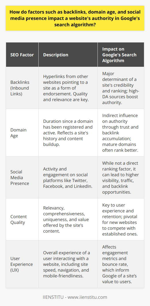 In the ever-evolving world of SEO (Search Engine Optimization), understanding the elements that influence a website's authority in Google's search algorithm is crucial for digital success. Key factors such as backlinks, domain age, and social media presence each play a distinct role in shaping a website's reputation and search engine rankings.**Backlinks – A Proxy for Credibility**Backlinks, also known as inbound or one-way links, are the hyperlinks that point from one website to another. Google's algorithm interprets a backlink as a signal of endorsement. A study conducted by Moz revealed that backlinks are one of the most important factors in determining the search engine ranking of a website.High-quality backlinks from reputable, high-DA (Domain Authority) websites significantly boost a site's authority. Google's sophisticated algorithm is designed to evaluate the relevance and quality of these links, preferring those that are contextually related to the content and come from trustworthy domains. Therefore, backlinks from educational institutions, well-known publications, or government websites (with domains like .edu and .gov) tend to carry more weight.**Domain Age – Trust Earned Over Time**Domain age pertains to how long a domain has been registered and active. While Google has stated that domain age, by itself, is not a major ranking factor, the associated history and buildup of content over time indirectly influence a website's authority. An older domain often has a longer trail of content, providing more opportunities to accumulate backlinks and user trust. Furthermore, established domains are less likely to engage in spammy behavior, making them more reliable in the eyes of Google's algorithm.A research paper by Ahrefs reflects on the relation between domain age and ranking, showing a trend where older websites tend to have better visibility. However, this does not imply that new websites cannot rank well; other factors such as content quality and user experience can significantly tip the balance.**Social Media Presence – Reflecting Contemporary Relevance**Social media's role in SEO is nuanced. Directly, social signals (likes, shares, comments) are not a ranking factor in Google's algorithm. However, an engaging social media presence increases content visibility, potentially leading to more organic backlinks and increased website traffic. These factors do influence rankings. Additionally, social profiles often appear in search results, enhancing a brand's visibility and potentially affecting click-through rates.Moreover, Google's integration of Twitter feeds in real-time search results underlines the importance of having an up-to-date social media presence. Active social media profiles can amplify the reach of content, inviting more engagement and backlinks, which ultimately contributes to a site's authority.**Integrating Factors for Amplified Authority**While each of these factors – backlinks, domain age, and social media presence – singularly affect a website's authority, in synergy they can substantially amplify a website's standing and visibility in search results. A holistic approach to SEO, which integrates high-quality backlink acquisition, leverages the credibility of an established domain, and actively engages with audiences on social media platforms, can yield substantial dividends in enhancing a website's authority and achieving SEO success.For digital marketers and website owners, this means adopting a multifaceted strategy that continuously nurtures these components to sustain and grow a website's authority. By focusing on these key factors, sites can improve their ranking potential on Google's search engine results pages (SERPs) and attract a larger, more engaged audience.