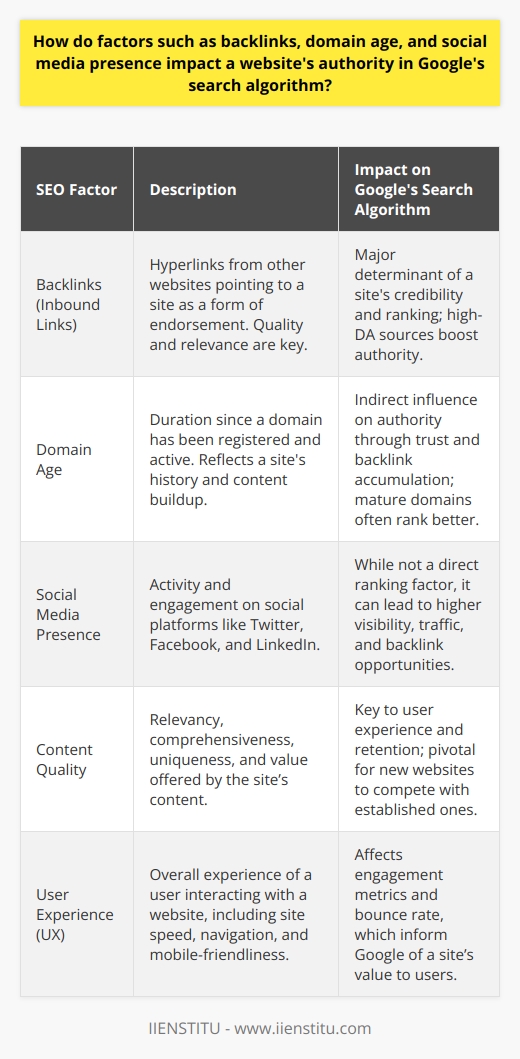 In the ever-evolving world of SEO (Search Engine Optimization), understanding the elements that influence a website's authority in Google's search algorithm is crucial for digital success. Key factors such as backlinks, domain age, and social media presence each play a distinct role in shaping a website's reputation and search engine rankings.**Backlinks – A Proxy for Credibility**Backlinks, also known as inbound or one-way links, are the hyperlinks that point from one website to another. Google's algorithm interprets a backlink as a signal of endorsement. A study conducted by Moz revealed that backlinks are one of the most important factors in determining the search engine ranking of a website.High-quality backlinks from reputable, high-DA (Domain Authority) websites significantly boost a site's authority. Google's sophisticated algorithm is designed to evaluate the relevance and quality of these links, preferring those that are contextually related to the content and come from trustworthy domains. Therefore, backlinks from educational institutions, well-known publications, or government websites (with domains like .edu and .gov) tend to carry more weight.**Domain Age – Trust Earned Over Time**Domain age pertains to how long a domain has been registered and active. While Google has stated that domain age, by itself, is not a major ranking factor, the associated history and buildup of content over time indirectly influence a website's authority. An older domain often has a longer trail of content, providing more opportunities to accumulate backlinks and user trust. Furthermore, established domains are less likely to engage in spammy behavior, making them more reliable in the eyes of Google's algorithm.A research paper by Ahrefs reflects on the relation between domain age and ranking, showing a trend where older websites tend to have better visibility. However, this does not imply that new websites cannot rank well; other factors such as content quality and user experience can significantly tip the balance.**Social Media Presence – Reflecting Contemporary Relevance**Social media's role in SEO is nuanced. Directly, social signals (likes, shares, comments) are not a ranking factor in Google's algorithm. However, an engaging social media presence increases content visibility, potentially leading to more organic backlinks and increased website traffic. These factors do influence rankings. Additionally, social profiles often appear in search results, enhancing a brand's visibility and potentially affecting click-through rates.Moreover, Google's integration of Twitter feeds in real-time search results underlines the importance of having an up-to-date social media presence. Active social media profiles can amplify the reach of content, inviting more engagement and backlinks, which ultimately contributes to a site's authority.**Integrating Factors for Amplified Authority**While each of these factors – backlinks, domain age, and social media presence – singularly affect a website's authority, in synergy they can substantially amplify a website's standing and visibility in search results. A holistic approach to SEO, which integrates high-quality backlink acquisition, leverages the credibility of an established domain, and actively engages with audiences on social media platforms, can yield substantial dividends in enhancing a website's authority and achieving SEO success.For digital marketers and website owners, this means adopting a multifaceted strategy that continuously nurtures these components to sustain and grow a website's authority. By focusing on these key factors, sites can improve their ranking potential on Google's search engine results pages (SERPs) and attract a larger, more engaged audience.