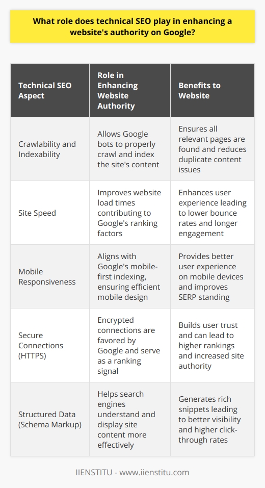 Technical SEO is the backbone of a website's visibility and success on Google. It underpins the digital foundation that allows websites to flourish in an increasingly competitive online ecosystem. As a catalyst for search engine authority, technical SEO encompasses the optimized elements and practices that work behind the scenes to present a website to search engines as authoritative, trustworthy, and worth ranking highly.Crawlability and Indexability: The Cornerstones of Technical SEOThe foundation of technical SEO lies in a site's crawlability and indexability. Google's search bots, or spiders, must be able to crawl a website and understand its content to index it properly. To enhance these aspects, SEO professionals employ a host of technical tactics. For example, a well-crafted robots.txt file provides bots with instructions on which pages to crawl, whereas a meticulously structured XML sitemap helps them find all available content. Proper use of robots meta tags and canonical tags also aids in preventing duplicate content issues, ensuring that the most relevant pages gain prominence.Site Speed: The Quick Win for User Experience and SEOOne of the more quantifiable aspects of technical SEO is site speed optimization. Recognizing that users prefer quick-loading pages, Google incorporates page loading times into its algorithm. Technical SEO thus prioritizes minimizing server response times, optimizing images, leveraging browser caching, and minimizing the impact of JavaScript and CSS. These enhancements not only improve a site's authority in the eyes of Google but also enhance the user experience, contributing to decreased bounce rates and increased time on site.Mobile Responsiveness: Google's Mobile-First MantraGoogle’s move to a mobile-first indexing approach underscored the paramount importance of mobile responsiveness. Technical SEO ensures that websites are designed for mobile efficiency, accounting for touch interfaces, screen size variation, and mobile browser compatibility. By providing an excellent mobile experience, websites align with Google's preference for mobile-friendly content, thereby improving their authority and standing in the SERPs (Search Engine Results Pages).Secure Connections: HTTPS as a Ranking SignalSecurity is a top priority for users and search engines alike. Technical SEO incorporates the shift from HTTP to HTTPS to encrypt data transmitted between the user's browser and the website, thereby securing the connection. Google openly acknowledges the preference for secure websites, considering HTTPS as a positive ranking signal. Thus, websites utilizing HTTPS benefit from higher trust levels, which contributes to increased authority and ranking potential.Structured Data: Communicating with Search EnginesStructured data serves as a direct communication line to search engines, providing clear information about the content of a webpage. Through the implementation of schema markup, technical SEO enables Google to generate rich snippets and enhanced search results. This additional information can lead to higher click-through rates, improved visibility, and greater perceived authority in a sea of search results.Conclusion: The Aggregate Effect of Technical SEOUltimately, technical SEO is about creating an optimal environment for search engines to understand and present a website while also delivering a superior experience to users. Focusing on technical SEO lays the groundwork for a site to gain authority on Google by proving its value and relevance. As technical SEO evolves, maintaining a proactive and comprehensive approach ensures that a website remains competitive and authoritative, ready to meet both the algorithmic demands of search engines and the ever-changing needs of users.