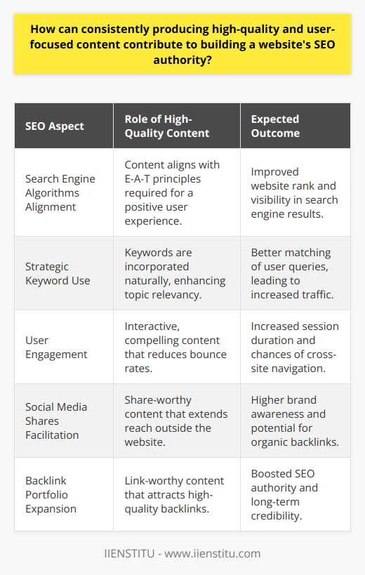 Content Creation and SEO AuthorityHigh-quality content is the backbone of a robust SEO strategy, and its consistent production is essential for fostering a website's authority. As search engines evolve, the emphasis on relevance, user experience, and content quality becomes increasingly apparent. Here's how quality content aligns with core SEO principles to build a website's authority.Alignment with Search Engine Algorithms:Modern search engine algorithms are sophisticated and can evaluate the quality of content with a level of accuracy that was once unimaginable. Producing content that is informative, well-researched, and expertly written can satisfy the requirements set by search engines for providing a great user experience. Algorithms favor content that demonstrates expertise, authority, and trustworthiness (E-A-T), which are key components in determining a website's rank.Strategic Use of Keywords:While keyword stuffing is an outdated and penalized practice, the strategic incorporation of relevant keywords remains essential. High-quality content will naturally include keywords that are integral to the topic, without compromising the readability or value of the information provided. This relevancy signals to search engines that the content is useful for users searching for information on those topics.Enhancing User Engagement:Engaging content tends to keep visitors on the website longer, decreasing bounce rates and sending positive signals to search engines. Interactive elements, compelling narratives, and multimedia can contribute to a richer user experience. As engagement increases, so do the chances that visitors will explore other parts of the website, further solidifying the site's SEO authority.Facilitation of Social Media Shares:Content that's insightful, valuable, and relevant is more likely to be shared across social media networks. Shares and interactions increase a website's visibility and drive traffic, indirectly influencing SEO rankings. While social signals are not a direct ranking factor, the increased exposure can lead to more organic backlinks and brand awareness, which are beneficial for SEO authority.Backlink Portfolio Expansion:Quality content generates interest and naturally attracts backlinks. These 'votes of confidence' from other reputable sites not only drive referral traffic but also enhance a website's SEO profile. Search engines treat backlinks as endorsements, with higher quality backlinks having more influence on a site's ranking. Creating link-worthy content is fundamental for acquiring those backlinks and establishing long-term authority.Consistent production of high-quality, user-focused content is a cornerstone of SEO success. Each piece of content should be designed to address the needs and answer the questions of the target audience while adhering to SEO best practices. As the website becomes a hub of valuable information, its authority builds — leading to higher search rankings, more traffic, and, ultimately, a greater online presence.