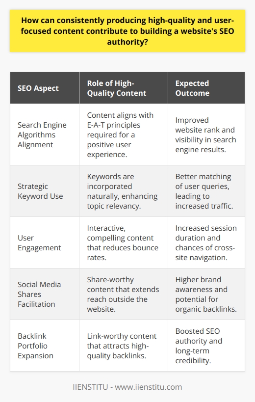 Content Creation and SEO AuthorityHigh-quality content is the backbone of a robust SEO strategy, and its consistent production is essential for fostering a website's authority. As search engines evolve, the emphasis on relevance, user experience, and content quality becomes increasingly apparent. Here's how quality content aligns with core SEO principles to build a website's authority.Alignment with Search Engine Algorithms:Modern search engine algorithms are sophisticated and can evaluate the quality of content with a level of accuracy that was once unimaginable. Producing content that is informative, well-researched, and expertly written can satisfy the requirements set by search engines for providing a great user experience. Algorithms favor content that demonstrates expertise, authority, and trustworthiness (E-A-T), which are key components in determining a website's rank.Strategic Use of Keywords:While keyword stuffing is an outdated and penalized practice, the strategic incorporation of relevant keywords remains essential. High-quality content will naturally include keywords that are integral to the topic, without compromising the readability or value of the information provided. This relevancy signals to search engines that the content is useful for users searching for information on those topics.Enhancing User Engagement:Engaging content tends to keep visitors on the website longer, decreasing bounce rates and sending positive signals to search engines. Interactive elements, compelling narratives, and multimedia can contribute to a richer user experience. As engagement increases, so do the chances that visitors will explore other parts of the website, further solidifying the site's SEO authority.Facilitation of Social Media Shares:Content that's insightful, valuable, and relevant is more likely to be shared across social media networks. Shares and interactions increase a website's visibility and drive traffic, indirectly influencing SEO rankings. While social signals are not a direct ranking factor, the increased exposure can lead to more organic backlinks and brand awareness, which are beneficial for SEO authority.Backlink Portfolio Expansion:Quality content generates interest and naturally attracts backlinks. These 'votes of confidence' from other reputable sites not only drive referral traffic but also enhance a website's SEO profile. Search engines treat backlinks as endorsements, with higher quality backlinks having more influence on a site's ranking. Creating link-worthy content is fundamental for acquiring those backlinks and establishing long-term authority.Consistent production of high-quality, user-focused content is a cornerstone of SEO success. Each piece of content should be designed to address the needs and answer the questions of the target audience while adhering to SEO best practices. As the website becomes a hub of valuable information, its authority builds — leading to higher search rankings, more traffic, and, ultimately, a greater online presence.