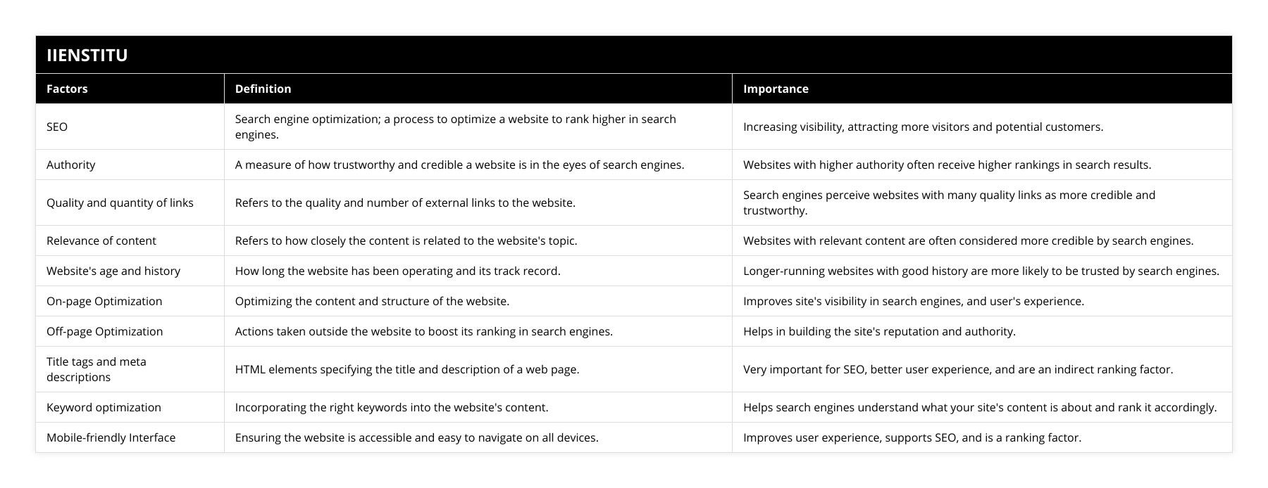 SEO, Search engine optimization; a process to optimize a website to rank higher in search engines, Increasing visibility, attracting more visitors and potential customers, Authority, A measure of how trustworthy and credible a website is in the eyes of search engines, Websites with higher authority often receive higher rankings in search results, Quality and quantity of links, Refers to the quality and number of external links to the website, Search engines perceive websites with many quality links as more credible and trustworthy, Relevance of content, Refers to how closely the content is related to the website's topic, Websites with relevant content are often considered more credible by search engines, Website's age and history, How long the website has been operating and its track record, Longer-running websites with good history are more likely to be trusted by search engines, On-page Optimization, Optimizing the content and structure of the website, Improves site's visibility in search engines, and user's experience, Off-page Optimization, Actions taken outside the website to boost its ranking in search engines, Helps in building the site's reputation and authority, Title tags and meta descriptions, HTML elements specifying the title and description of a web page, Very important for SEO, better user experience, and are an indirect ranking factor, Keyword optimization, Incorporating the right keywords into the website's content, Helps search engines understand what your site's content is about and rank it accordingly, Mobile-friendly Interface, Ensuring the website is accessible and easy to navigate on all devices, Improves user experience, supports SEO, and is a ranking factor