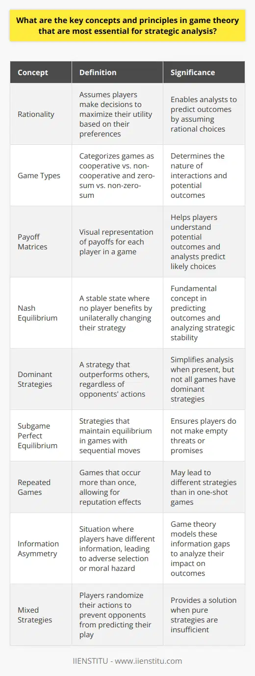 Game Theory Fundamentals Game theory offers a framework for understanding strategic interactions. It bridges economics, political science, and psychology. Strategic analysis heavily relies on several key concepts. Each principle plays a pivotal role in analyzing competitive and cooperative settings. Rationality At its core, game theory assumes rational agents. Players aim for the best outcome, given their preferences. They make decisions to maximize utility. Analysts predict outcomes by assuming rational choices. Game Types Games fall into different categories. These include cooperative vs. non-cooperative and zero-sum vs. non-zero-sum. Cooperative games involve binding agreements. Non-cooperative games do not. Zero-sum games have fixed winnings. Non-zero-sum games allow mutual gains or losses. Payoff Matrices The payoff matrix is a visual representation. It shows the payoffs for each player. Matrices help players understand potential outcomes. Analysts use them to predict likely choices. Nash Equilibrium A Nash Equilibrium occurs when no player benefits by changing their strategy. It reflects stability in the game. Each players strategy is optimal, given the others. Its a fundamental concept in predicting outcomes. Dominant Strategies A dominant strategy outperforms others, regardless of opponents actions. If it exists, it simplifies analysis. Not all games have dominant strategies. Subgame Perfect Equilibrium This refers to strategies that maintain equilibrium. Its relevant in games with sequential moves. It ensures players do not make empty threats or promises. Repeated Games Some games occur more than once. These are repeated games. They allow for reputation effects. They may lead to different strategies than in one-shot games. Information Assymetry This occurs when players have different information. It can lead to adverse selection or moral hazard. Games model these information gaps. Mixed Strategies Pure strategies may not always suffice. Players sometimes randomize their actions. They use mixed strategies to do so. This can prevent opponents from predicting their play. Game theory brings clarity to strategic decisions. The concepts mentioned above are building blocks. Together, they form a solid foundation for strategic analysis. Understanding these principles is crucial for making informed decisions in any game-theoretic context.