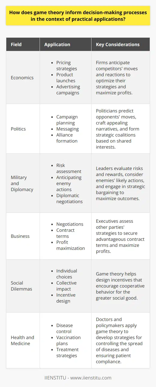 Understanding Game Theory Game theory  explores strategic interaction. It applies to economics, politics, and more. Scholars and practitioners heavily rely on it. It informs various decision-making processes. Decision-Making in Economics In economics, game theory deals with market strategies. Firms consider competitors potential moves. They anticipate reactions and strategize accordingly. This process influences pricing, product launches, and advertising campaigns.  -  Pricing : Firms set optimal prices. -  Product launches : Timing and features reflect competition. -  Advertising : Firms counter competitors campaigns. Political Strategy and Elections Politicians use game theory to plan campaigns. They predict opponents moves. They tailor messages to sway swing voters. Alliances form based on shared interests. -  Predicting moves : Parties analyze rivals plans. -  Messaging : Politicians craft appealing narratives. -  Forming alliances : Coalitions emerge strategically. Military Tactics and Diplomacy Game theory guides military decisions. Leaders evaluate risks and rewards. They consider enemies likely actions. Diplomacy involves similar calculations. -  Risk assessment : Commanders weigh potential losses. -  Enemy actions : Moves are anticipated. -  Diplomatic negotiations : Countries bargain, predict outcomes. Business Negotiations and Contracts Executives negotiate using game theory. They assess other parties strategies. This ensures advantageous contract terms. Profit maximization is the goal. -  Strategy assessment : Executives predict others terms. -  Advantageous terms : Negotiations aim for the best deal. -  Profit maximization : The ultimate objective. Solving Social Dilemmas Social dilemmas involve group interaction. Individuals make choices impacting the collective. Game theory helps design incentives for social good. -  Individual choices : Personal decisions affect groups. -  Collective impact : Outcomes have broader effects. -  Designing incentives : Strategies encourage cooperative behavior. Health and Medicine Doctors and policymakers apply game theory in health. They strategize to control diseases. Vaccination and treatment plans are game-theoretic strategies. -  Disease control : Strategies limit spread. -  Vaccination plans : Approaches aim for herd immunity. -  Treatment plans : Patient compliance is critical. Game Theorys Practical Impact Game theory  evolves as a crucial tool. It offers structured frameworks for choices. Decision-makers better forecast outcomes using it. It enhances strategic planning across fields. Game theory informs smarter, forward-thinking decisions.