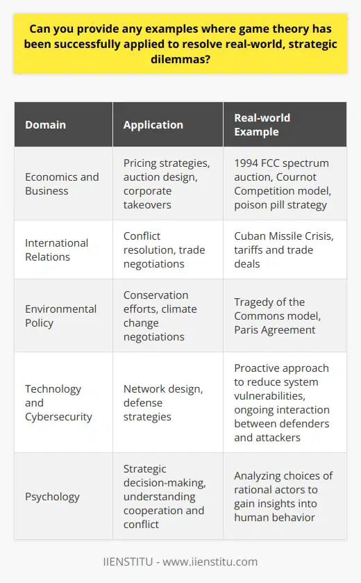 Game Theory in Real-world Strategic Dilemmas Game theory stands as an essential part of modern strategy. This theory finds utility in diverse areas — economics, politics, psychology, and more. Experts often turn to game theory to clarify strategic interactions among rational actors. These actors could be individuals, businesses, or nations. Analyzing their choices leads to insights about cooperation and conflict. Several real-world examples show how game theory has proved effective. Below are a few domains where game theory has shone. Economics and Business In economics, firms use game theory for pricing strategies. They consider rival pricing before setting their own. This behavior follows the Cournot Competition model. Firms decide on quantities to produce, knowing rivals will respond similarly. Pricing and output choices reflect understanding of this strategic interdependence. Auction design serves as another strong example. Game theory helps craft auctions to maximize seller profit. The well-known 1994 FCC spectrum auction demonstrates this well. The government used game theoretic insights to sell radio frequencies. This method ensured efficient use and maximized revenue. Corporate takeovers also involve game theory. Companies strategize to manage hostile takeovers. They play a game predicting rival maneuvers. Then they prepare defenses or counteroffers. The poison pill strategy is a direct outcome of such game-theoretic planning. International Relations Game theory applies to international relations, especially in conflict resolution. The Cuban Missile Crisis is a classic case. Both the US and the Soviet Union had to contemplate each others potential moves. They understood the grave consequences of escalation. This mutual understanding helped to avoid a nuclear standoff. Trade negotiations also use game theory principles. Nations negotiate tariffs and trade deals, ensuring mutual gain while protecting home industries. Game theory helps parties understand the benefits of cooperation over protectionism. Environmental Policy Environmental agreements incorporate game theory. Nations face the temptation to free-ride on others conservation efforts. Game theory models, such as the Tragedy of the Commons, guide policymakers. This model aids in designing better incentive systems for pollution control. Negotiations on climate change involve game theory too. The Paris Agreement is an instance where countries tackled the free-rider problem. They committed to individual but cooperative action to reduce emissions. Technology and Cybersecurity Tech companies design networks with game theory principles. They prepare for potential breaches by considering how hackers might strike. Then they bolster defenses accordingly. This proactive approach reduces system vulnerabilities. In cybersecurity, defense strategies become a game against attackers. Defenders make moves to protect data. Attackers respond with new hacking techniques. This ongoing interaction defines the state of cybersecurity. The diverse applications of game theory offer a glimpse into its power. In each case, strategic decision-making becomes clearer. Leaders rely on game theory to seek optimal solutions to complex problems. The examples provided affirm its value in addressing strategic dilemmas. Game theorys influence stretches across domains, showing its universal relevance.