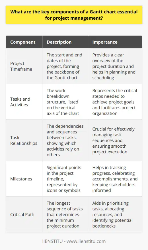 Introduction to Gantt Charts Gantt charts serve as vital tools in project management. They facilitate scheduling and tracking project timelines. Understanding their key components enhances project visualization and monitoring.  Project Timeframe Every Gantt chart displays a projects timeframe. It ranges from the start date to the completion date. This timeline forms the backbone of the Gantt chart structure. Tasks and Activities Tasks and activities represent the work breakdown. They appear as a list, often on the charts vertical axis. Each task is critical for achieving project goals. Task Relationships Tasks show dependencies and sequences. They highlight which activities rely on others. This is pivotal for managing task sequences effectively. Task Duration Each task has a duration. It appears as horizontal bars. The bar length indicates how long the task will take. Managers use this to allocate resources. Milestones Milestones mark significant points in the project timeline. They stand out as icons or symbols. These points help in tracking progress and accomplishments. Resources Resource assignment details who will execute tasks. It is often included alongside tasks. Proper resource allocation ensures task completion on time. Progress Tracking A Gantt chart shows task completion levels. It may include percentages or shading. Monitoring progress assists in identifying delays or advances. Critical Path The critical path denotes the longest sequence of tasks. It determines the project’s minimum duration. Identifying the critical path aids in prioritizing tasks. Deadlines Deadlines are firm dates for task completion. They appear as vertical lines or flags. These ensure the project remains on schedule. Adjustment and Flexibility Gantt charts should allow adjustments. Tasks may shift as the project evolves. Flexibility is essential for accurate project tracking. Collaboration Features Modern Gantt charts offer collaboration options. Team members can update task statuses in real-time. This keeps everyone informed and engaged. Gantt charts are indispensable in project management. They provide structure and clarity to managing complex projects. By understanding the key components, project managers can lead their teams to success effectively and efficiently.