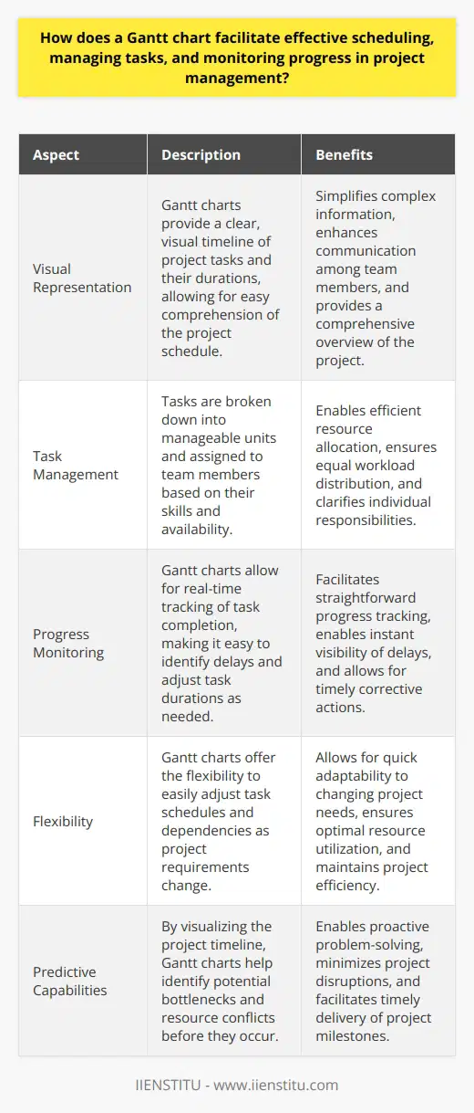 Gantt Charts in Project Management Understanding Gantt Charts A Gantt chart presents a projects timeline visually. It plots tasks against time. Each task appears as a bar. The chart starts with a list of project activities. Dates run along the top. Bars span start and end dates for each task. Scheduling with Clarity Gantt charts simplify complex schedules. They create an at-a-glance overview. This chart type reveals overlaps and dependencies. Managers can pinpoint when to start tasks. They can set realistic deadlines too. Task Management Tasks break down into manageable units. Managers assign resources efficiently. They match tasks with team members skills. Gantt charts show workload distribution. Team members see individual responsibilities. Monitoring Progress Progress tracking becomes straightforward. Completed tasks get marked. Managers can update task lengths in real-time. Delays become visible instantly. Advantages of Gantt Charts - Visual Simplicity : Complex information displays as simple visuals. - Enhanced Communication : Teams see the full picture. They understand the project flow. - Flexibility: Adjustments are straightforward. Managers can shift tasks around easily. - Accountability : Its clear who is responsible for what task. - Motivation : Visible progress motivates the team. - Predicting Outcomes : Potential bottlenecks appear before they cause issues. Gantt charts offer invaluable support in project management. They assist in scheduling, task allocation, and progress tracking. This tool enables managers to keep projects on track and teams informed. It is a staple for effective project management practice.
