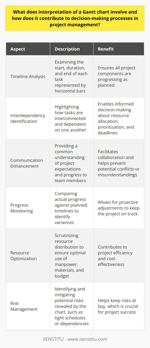 Understanding Gantt Charts in Project Management Interpretation Essentials Interpretation of a Gantt chart involves analyzing visual representations of scheduled tasks over time. Project managers rely on these charts to gain insights into the projects timeline and to ensure that all components are progressing as planned. Each horizontal bar on the chart signifies the start, duration, and end of a task. Contribution to Decision-Making These charts aid in decision-making by highlighting how tasks are interdependent. Managers readily see overlaps and gaps in scheduling. This visibility allows for informed choices about resource allocation, prioritization, and deadlines. Timely, data-driven decisions stem from a clear understanding of project timelines. Advantages for Team Communication Gantt charts serve as communication tools as well. They provide team members with a common understanding of project expectations and progress. Insight into the bigger picture helps everyone stay aligned. This facilitates collaboration and helps preempt potential conflicts or misunderstandings. Monitoring Progress Project managers use Gantt charts to track the actual progress against planned timelines. Variances alert project managers to potential delays or advancements in the schedule. Regular monitoring and adjustments keep the project on track. This proactive approach is critical to successful project management. Resource Management Effective interpretation of Gantt charts also includes scrutinizing resource distribution. They show when and where resources are needed. Managers can then ensure optimal use of manpower, materials, and budget. This careful resource management is essential for project efficiency and cost-effectiveness. Risk Management Recognizing and managing risks is another crucial component. Charts may reveal tight schedules or dependencies that pose risks. Early identification of these risks allows for the development of mitigation strategies. Keeping risks at bay is key to project success. In summary, interpretation of a Gantt chart is a multifaceted skill. It encompasses timeline analysis, decision-making support, team communication enhancement, progress tracking, resource optimization, and risk management. Mastery of this skill contributes significantly to the effective oversight of any project. Managers become better equipped to steer projects to successful completions.