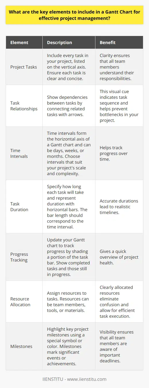 Understanding Gantt Charts Gantt charts are vital tools for project management. They help teams visualize project timelines and activities. For a Gantt chart to be effective, it must contain key elements. Essential Components of a Gantt Chart Project Tasks Include every task in your project. List them on the vertical axis. Make sure each task is clear and concise. This clarity ensures that all team members understand their responsibilities. Task Relationships Show dependencies between tasks. Connect related tasks with arrows. This visual cue indicates task sequence. It helps prevent bottlenecks in your project. Time Intervals Time intervals form the horizontal axis of a Gantt chart. They can be days, weeks, or months. Choose intervals that suit your projects scale and complexity. This helps track progress over time. Task Duration Specify how long each task will take. Represent duration with horizontal bars. The bar length should correspond to the time interval. Accurate durations lead to realistic timelines. Start and End Dates Identify when each task will begin and end. These dates provide concrete time frames for the team. Precise dates set expectations and foster accountability. Progress Tracking Update your Gantt chart to track progress. This can involve shading a portion of the task bar. Show completed tasks and those still in progress. This gives a quick overview of project health. Resource Allocation Assign resources to tasks. Resources can be team members, tools, or materials. Clearly allocated resources eliminate confusion. They allow for efficient task execution. Milestones Highlight key project milestones. Use a special symbol or color. Milestones mark significant events or achievements. Their visibility ensures that all team members are aware of important deadlines. Implementing a Gantt Chart Use software tools to create your Gantt chart. Digital tools offer flexibility and ease of updating. Train your team to read and interpret this chart. Regularly review and adjust your Gantt chart. Ensure it reflects changes in your project. Maintain open communication about the charts status. This transparency encourages team engagement. By including these key elements, your Gantt chart becomes a robust project management tool. It can guide your team through the complexities of project work. It turns intricate plans into clear, manageable paths toward success.