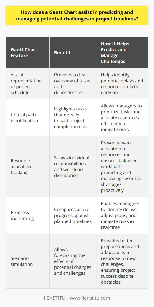 Understanding Gantt Charts Gantt Charts are visual tools. They show project schedules. These charts display tasks over time. Gantt Charts help project managers. They are essential for planning. They also assist in tracking project progress. Gantt Charts and Challenge Prediction Predicting challenges is key for project success. Gantt Charts aid in this prediction. They show task durations. They also demonstrate dependencies. This visualization helps spot potential delays early. Managers can see how tasks interlink. Overlaps become visible. Critical paths emerge. Critical Path Identification Every project has a critical path. It comprises tasks that directly affect the finish date. Delays in these tasks can jeopardize project timelines. Gantt Charts highlight the critical path. Managers use these insights. They prioritize tasks and allocate resources efficiently. Resource Allocation Gantt Charts display individual responsibilities. They show who is doing what, and when. This clarity prevents over-allocation of resources. It ensures balanced workloads. Managers can predict resource shortages. They can manage work distribution proactively. Gantt Charts in Managing Challenges When a project is underway, Gantt Charts track progress. They show actual progress against planned timelines. Managers use them to monitor delays. They can adjust plans and mitigate risks. Visualizing Delays When tasks fall behind, Gantt Charts show the impact. This visual cue prompts immediate action. Managers can reallocate resources. They can also revise timelines as necessary. Adjusting Plans Flexibility is vital in project management. Gantt Charts provide a visual plan. Managers use them to tweak project schedules. They can make changes in response to new challenges. This adaptability is crucial for project success. Improving Communication Communication is essential for managing challenges. Gantt Charts serve as a communication tool. Project teams see the same timeline. Everyone understands the project status. This common understanding fosters better collaboration. Simulating Scenarios Gantt Charts enable scenario simulations. Managers can forecast the effects of potential changes. They can see how different challenges might affect the project. This foresight allows for better preparedness. In summary, Gantt Charts are powerful. They do more than just schedule tasks. They help predict and manage project challenges. This proactive approach is key to project management success. Gantt Charts transform complexity into clarity. They turn potential obstacles into manageable tasks. Use Gantt Charts to navigate project timelines effectively. With them, you can achieve project goals despite challenges.
