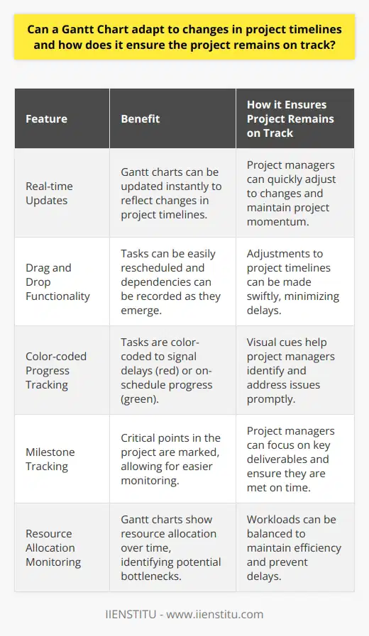 Gantt Charts and Adaptability Understanding Gantt Charts Gantt Charts  serve as dynamic tools. They outline projects visually. Each project task appears on a  horizontal  timeline. The timeline reflects start and finish dates. Dependencies between tasks become clear. This clarity aids in planning and tracking. Flexibility in Project Management Gantt charts must adapt to changing conditions. They are flexible and efficient. Real-time updates are possible. They reflect changes in project timelines instantly. Adapting to Changes in Timelines Track task completions with Gantt charts. Adjust timelines when necessary. Drag and drop functions allow easy adjustments. Extend deadlines when needed. Reschedule tasks quickly. Record new dependencies as they emerge.  Ensuring Projects Remain on Track Monitor overall project progress. Gantt charts turn colors when tasks fall behind. Red signals delays, green for on-schedule tasks. Milestones mark critical points. These visual cues guide project managers. - Redefine task sequences to regain time. - Shift resources to critical tasks. - Assess the impact of changes instantly. - Communicate alterations to the team swiftly. Benefits of Gantt Charts in Dynamic Environments Track multiple project aspects simultaneously. Acknowledge resource allocation over time. Identify bottlenecks before they cause delays. Balance workloads for efficiency.  Gantt charts offer strategic value. They adapt to project timeline changes. They ensure projects stay on track. Deploy Gantt charts for robust project management. Embrace their adaptability for successful outcomes.