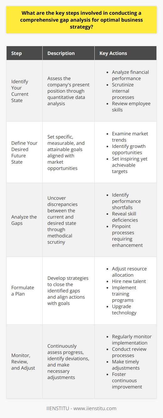Understanding Gap Analysis A gap analysis aids businesses in charting a course from their present state to their desired future state. It begins with a clear understanding of both. The process helps reveal deficiencies. It enables goal setting. Effective strategies emerge from this understanding. Identify Your Current State Every business must first know its current position. Quantitative data proves invaluable here. Companies assess financial performance. They scrutinize internal processes. Employee skills undergo review. A clear baseline is imperative. It sets the stage for effective analysis. Define Your Desired Future State Aspirations guide businesses forward. These are not arbitrary. They derive from careful market examination. They align with future growth opportunities. Desired outcomes must be specific. They must be measurable. They should inspire yet remain attainable. Analyze the Gaps Here, one uncovers the discrepancies. The gaps between now and future become clear. Metrics reveal performance shortfalls. Skill deficiencies come to light. Processes requiring enhancement get identified. Thorough analysis requires methodical scrutiny. It paves the way for strategic planning. Formulate a Plan Identified gaps demand strategies. These are roadmaps to the future state. They often involve resource allocation adjustments. They may require new hires. Perhaps training programs ensue. Technology upgrades might feature. Every action should align with closing the gap. Implement the Strategies Plans become actions. Resources now follow strategic directives. Employees embark on development programs. Leaders monitor implementation closely. Adjustments occur as needed. Progress moves towards the desired state. Monitor, Review, and Adjust No plan is perfect. Regular monitoring ensures alignment. Review processes uncover deviations. Adjustments ensue as necessary. This dynamic process fosters continuous improvement. It keeps businesses on track to their future state. Gap analysis stands as a cornerstone of strategic planning.  It ensures that businesses not only visualize their goals but also work methodically towards them. In essence, this process turns aspirations into achievable targets, and through diligent application, into realities.