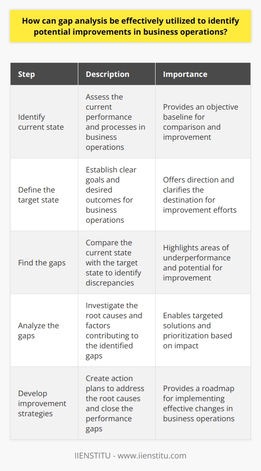 Gap Analysis in Business Operations Understanding Gap Analysis Gap analysis serves as a pivotal tool. It assesses discrepancies in performance. Specifically, it targets operational aspects. The process outlines current and desired states. Thus, it highlights performance shortfalls. This identification is crucial. It is the first step. Only then can one work on improvements. Steps in Gap Analysis Identify current state . You begin here. An accurate picture is essential. It allows for an objective baseline. Define the target state . Knowing your goal is critical. It provides direction. It clarifies the destination. Find the gaps . Compare current and future states. The differences become apparent. These are your gaps. Analyze the gaps . Understand each gaps nature. Establish potential root causes. Some causes will be more impactful. Develop improvement strategies . Solutions should address the root causes. Prioritize based on impact and feasibility. Create an action plan . Set specific steps. Make them measurable and time-bound. They should be clear to all involved parties. Effectiveness in Improving Operations Focus on critical areas . Use resources where they matter most. Prioritizing ensures significant improvements. Align with strategic goals . Ensure actions support overarching objectives. This strengthens the relevance of changes. Engage stakeholders . Inclusivity fosters commitment. Buy-in accelerates implementation and adoption. Monitor progress . Set milestones. Track developments. Adjust as necessary. Continuous monitoring facilitates success. Learn from the analysis . Reflect on findings. Understand both successes and shortcomings. Use this knowledge moving forward. Conclusion Gap analysis is indispensable. It systematically uncovers areas for improvement. Employ it effectively, and operations can innovate and excel. It guides firms from current states to envisioned futures. Use gap analysis wisely. It can transform business operations.