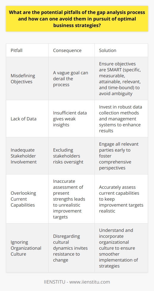 Gap Analysis Pitfalls and Solutions Misdefining Objectives Clarity of purpose is critical. A vague goal can derail the process. Ensuring objectives are SMART— specific, measurable, attainable, relevant, and time-bound —avoids ambiguity. Lack of Data Data drives gap analysis. Insufficient data gives weak insights. Strong data collection methods enhance results. Companies must invest in robust data management systems. Inadequate Stakeholder Involvement Stakeholders shape the outcome. Excluding them risks oversight. Engage all relevant parties early. This inclusion fosters comprehensive perspectives. Overlooking Current Capabilities Knowing your starting point is key. Many overlook present strengths. Accurately assess current capabilities. This keeps improvement targets realistic. Ignoring Organizational Culture Culture influences adoption. Disregarding it invites resistance. Understand and incorporate cultural dynamics. This ensures smoother implementation of strategies. Resistance to Change Change can intimidate. It often meets resistance. Communication and involvement ease adoption. Proper change management is indispensable. Insufficient Follow-Up Gap analysis is not one-off. It requires ongoing commitment. Establish mechanisms for regular review. Continuous monitoring ensures long-term success. Over-Analysis Analysis can stall execution. Its called analysis paralysis. Set clear deadlines for decision-making. Move decisively from planning to action. Relying Solely on Quantitative Data Numbers dont tell all. Qualitative insights offer depth. Balance quantitative with qualitative analysis. A holistic view unveils nuanced strategies. Avoiding Hard Truths Sometimes findings are daunting. Avoiding them helps no one. Face uncomfortable truths head-on. This leads to meaningful change. Poor Communication Communication binds the process. Poor communication creates confusion. Employ clear, concise information sharing. This aligns all stakeholders with strategic goals. Unrealistic Timeframes Haste can lead to mistakes. Unrealistically short timeframes pressure teams. Allow reasonable time for thorough analysis. This results in accurate and actionable insights. Solutions Orientation Gap analysis should drive action. Dont just identify gaps; propose solutions. Focus on actionable strategies. This turns insight into impact. Inflation of Capabilities Overestimating capabilities skews the analysis. Be ruthlessly honest. This yields a realistic roadmap. Conclusion: Gap analysis is a powerful tool. It guides strategic planning. However, awareness of its pitfalls and active steps to avoid them is crucial. This ensures the process yields concrete, actionable, and resilient business strategies.