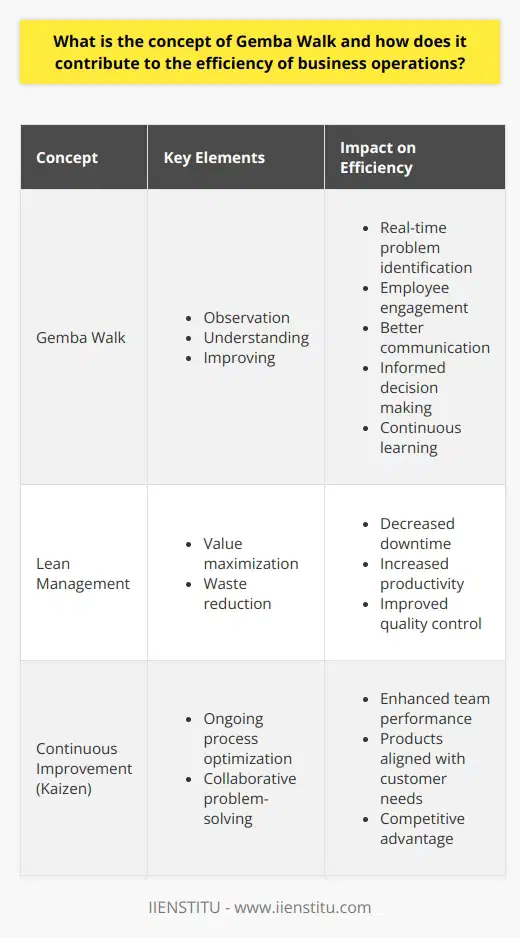 Understanding the Gemba Walk The term  Gemba  originates from Japanese. It translates to  the real place . In business, Gemba refers to the site where value creation occurs. This is typically the factory floor, a workspace, or any area where the core work takes place. A Gemba Walk embodies the practice of going to this real place to observe, understand, and improve upon work processes. Gemba Walk and Its Core Elements A Gemba Walk includes a series of intentional steps. These are: -  Observation : Here, leaders watch the actual processes. -  Understanding : They gain insights by asking questions. -  Improving : Leaders identify and act upon opportunities for positive change. The Practice in Action During a Gemba Walk, leaders directly engage with the operational forefront. They see firsthand how the workflows unfold. They experience the context in which employees work. They note the resources employed as well as waste generation. Gemba Walk and Lean Management Gemba Walk ties closely to Lean principles. Lean management focuses on value maximization and waste reduction. Through Gemba Walks, leaders unearth inefficiencies in real time. They thus drive the organization closer to Lean ideals. How Gemba Walk Enhances Efficiency The Gemba Walk approach aligns with continuous improvement—kaizen. It is a vital component of process optimization within a business. Its impact on efficiency emerges through several pathways. Real-time Problem Identification Leaders spot challenges during the workflow. They address these promptly. Quick fixes lead to smoother operations. Employee Engagement Gemba Walks involve workers in solution-finding. This inclusion boosts morale. It fosters a collaborative atmosphere. Better Communication Dialogue is direct and unfiltered. There is no room for misinterpretation. Such clarity accelerates effective decision-making. Informed Decision Making Decisions are based on actual observations. Guesswork has no place. This ensures that solutions are well-grounded. Continuous Learning Each walk offers fresh insights. Participants learn from each encounter. They build on this knowledge for future improvements. Impact on Business Operations Efficiency gains materialize in numerous ways. A few include: - Downtime decreases. - Productivity tends to rise. - Quality control improves. Teams work better. Products align with customer needs. The business stands to achieve a competitive edge. To conclude, the concept of Gemba Walk grounds itself in observation and active involvement. It allows management to see operations as they truly are. It fosters a culture of continuous improvement. As a result, efficiency naturally improves within the business.