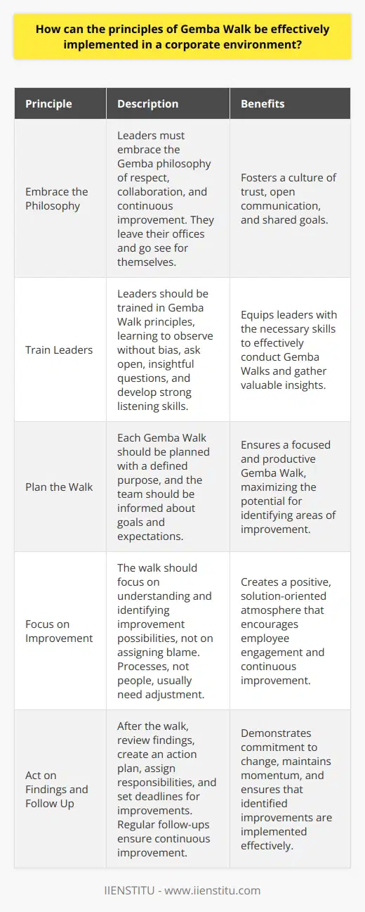 Understanding Gemba Walk The Gemba Walk concept hails from Japanese management practices.  Gemba  means  the real place . In business, it refers to where value gets created. This often means the factory floor, but it extends to any site where the actual work happens. Managers and leaders physically go to these places. They observe processes, engage with employees, and identify areas for improvement.  Implementing Gemba Walk in a Corporate Environment Embrace the Philosophy First, leaders must embrace the Gemba philosophy. Its about respect, collaboration, and continuous improvement. Leaders leave their offices. They go see for themselves.  Train Leaders Train leaders in Gemba Walk principles. They should learn to observe without bias. They must ask open, insightful questions. Listening skills are crucial here.  Plan the Walk Do not walk randomly. Plan each Gemba Walk. Define its purpose. Communicate with the team about goals and expectations.  Focus on Improvement Seek to understand, not to criticize. The walk is for identifying improvement possibilities, not for assigning blame. Processes, not people, usually need the adjustment. Involve the Team Include the team in the walk. Their insights are valuable. They know the day-to-day challenges best.  Act on Findings After the walk, review the findings. Create an action plan. Assign responsibilities. Set deadlines for improvements. Follow Up Consistency is key. Regular follow-ups are necessary. They ensure continuous improvement. Reflect and Adjust After implementing changes, reflect on their impact. Assess what worked. Consider what didnt. Adjust your approach accordingly.  Document and Share Document the process and progress. Share successes and lessons learned. This promotes a culture of transparency and continuous learning. Benefits of Effective Gemba Walks Improved processes  and  enhanced efficiency  stand out. Teams feel valued, fostering a  positive corporate culture . Leaders become better connected to the work environment. This leads to more informed decision-making. Incorporating Gemba Walk principles requires commitment. It involves a cultural shift in management practices. Yet, its a proven way to build a strong, responsive, and engaged workforce. If done right, the benefits far outweigh the efforts.