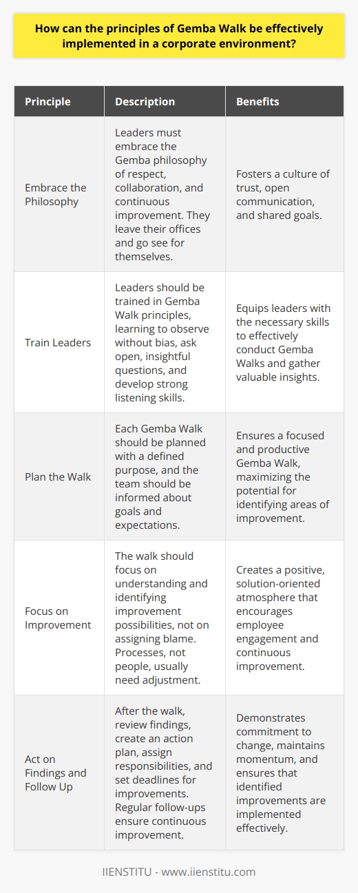 Understanding Gemba Walk The Gemba Walk concept hails from Japanese management practices. Gemba means the real place . In business, it refers to where value gets created. This often means the factory floor, but it extends to any site where the actual work happens. Managers and leaders physically go to these places. They observe processes, engage with employees, and identify areas for improvement. Implementing Gemba Walk in a Corporate Environment Embrace the Philosophy First, leaders must embrace the Gemba philosophy. Its about respect, collaboration, and continuous improvement. Leaders leave their offices. They go see for themselves. Train Leaders Train leaders in Gemba Walk principles. They should learn to observe without bias. They must ask open, insightful questions. Listening skills are crucial here. Plan the Walk Do not walk randomly. Plan each Gemba Walk. Define its purpose. Communicate with the team about goals and expectations. Focus on Improvement Seek to understand, not to criticize. The walk is for identifying improvement possibilities, not for assigning blame. Processes, not people, usually need the adjustment. Involve the Team Include the team in the walk. Their insights are valuable. They know the day-to-day challenges best. Act on Findings After the walk, review the findings. Create an action plan. Assign responsibilities. Set deadlines for improvements. Follow Up Consistency is key. Regular follow-ups are necessary. They ensure continuous improvement. Reflect and Adjust After implementing changes, reflect on their impact. Assess what worked. Consider what didnt. Adjust your approach accordingly. Document and Share Document the process and progress. Share successes and lessons learned. This promotes a culture of transparency and continuous learning. Benefits of Effective Gemba Walks Improved processes and enhanced efficiency stand out. Teams feel valued, fostering a positive corporate culture . Leaders become better connected to the work environment. This leads to more informed decision-making. Incorporating Gemba Walk principles requires commitment. It involves a cultural shift in management practices. Yet, its a proven way to build a strong, responsive, and engaged workforce. If done right, the benefits far outweigh the efforts.