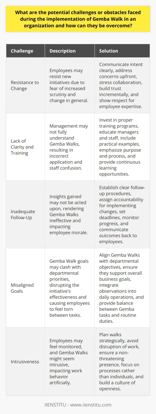Understanding Gemba Walks Gemba Walks involve direct observation. They focus on process improvement. Leaders engage with front-line staff through these walks. The aim is to understand workflow complexities. It also helps in identifying waste. Commitment to continuous improvement drives Gemba Walks. They reflect key principles of lean management. Challenges of Implementing Gemba Walks Resistance to Change Employees may resist new initiatives. Fear of increased scrutiny may drive this resistance. Gemba Walks represent change. They imply active management presence. Change often meets apprehension. This is human nature. (How to Overcome) Management must communicate intent clearly. Address concerns upfront. Stress the collaborative nature of walks. Build trust incrementally. Show respect for employee expertise. Reinforce positive outcomes strongly. Lack of Clarity and Training Management may not fully understand Gemba Walks. This results in incorrect application. Staff may not be adequately trained. This leads to confusion. (How to Overcome) Invest in proper training programs. Educate managers and staff alike. Include practical examples. Emphasize the purpose and process. Conduct mock Gemba Walks for practice. Provide continuous learning opportunities. Inadequate Follow-Up Insights gained may not be acted upon. This renders Gemba Walks ineffective. Morale may suffer. Employees see no change following observations. (How to Overcome) Establish clear follow-up procedures. Assign accountability for implementing changes. Set deadlines for improvement actions. Monitor progress diligently. Communicate outcomes back to employees. Misaligned Goals Gemba Walk goals may clash with departmental priorities. This disrupts the initiatives effectiveness. Employees feel torn between tasks. (How to Overcome) Align Gemba Walks with departmental objectives. Ensure they support overall business goals. Integrate observations into daily operations. Provide balance between Gemba tasks and routine duties. Intrusiveness Employees may feel monitored. Gemba Walks might seem intrusive. This impacts work behavior artificially. (How to Overcome) Plan walks strategically. Avoid disruption of work. Ensure a non-threatening presence. Focus on processes, not individuals. Build a culture of openness.  Overcoming Obstacles Effectively Communicate clearly.  Transparency is key. Explain the purposes behind Gemba Walks. Discuss benefits for the organization and employees. Train thoroughly.  Equip staff and management with needed skills. Simplify the concept to improve understanding. Follow through consistently.  Act on insights. Show tangible results. Earn trust through visible changes. Align with goals.  Ensure walks complement work priorities. Reduce conflict between tasks. Balance is essential. Respect privacy.  Minimize feelings of intrusion. Keep focus on processes. Always respect the work environment. Conclusion Implementing Gemba Walks poses challenges. Overcoming them requires clarity, training, follow-up, goal alignment, and respect for the work environment. With these strategies, organizations can harness the full potential of Gemba Walks. These processes can indeed drive continuous improvement. But only if implemented thoughtfully.