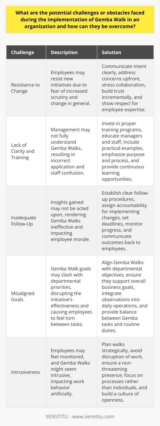 Understanding Gemba Walks Gemba Walks involve direct observation. They focus on process improvement. Leaders engage with front-line staff through these walks. The aim is to understand workflow complexities. It also helps in identifying waste. Commitment to continuous improvement drives Gemba Walks. They reflect key principles of lean management. Challenges of Implementing Gemba Walks Resistance to Change Employees may resist new initiatives. Fear of increased scrutiny may drive this resistance. Gemba Walks represent change. They imply active management presence. Change often meets apprehension. This is human nature. (How to Overcome) Management must communicate intent clearly. Address concerns upfront. Stress the collaborative nature of walks. Build trust incrementally. Show respect for employee expertise. Reinforce positive outcomes strongly. Lack of Clarity and Training Management may not fully understand Gemba Walks. This results in incorrect application. Staff may not be adequately trained. This leads to confusion. (How to Overcome) Invest in proper training programs. Educate managers and staff alike. Include practical examples. Emphasize the purpose and process. Conduct mock Gemba Walks for practice. Provide continuous learning opportunities. Inadequate Follow-Up Insights gained may not be acted upon. This renders Gemba Walks ineffective. Morale may suffer. Employees see no change following observations. (How to Overcome) Establish clear follow-up procedures. Assign accountability for implementing changes. Set deadlines for improvement actions. Monitor progress diligently. Communicate outcomes back to employees. Misaligned Goals Gemba Walk goals may clash with departmental priorities. This disrupts the initiatives effectiveness. Employees feel torn between tasks. (How to Overcome) Align Gemba Walks with departmental objectives. Ensure they support overall business goals. Integrate observations into daily operations. Provide balance between Gemba tasks and routine duties. Intrusiveness Employees may feel monitored. Gemba Walks might seem intrusive. This impacts work behavior artificially. (How to Overcome) Plan walks strategically. Avoid disruption of work. Ensure a non-threatening presence. Focus on processes, not individuals. Build a culture of openness. Overcoming Obstacles Effectively Communicate clearly. Transparency is key. Explain the purposes behind Gemba Walks. Discuss benefits for the organization and employees. Train thoroughly. Equip staff and management with needed skills. Simplify the concept to improve understanding. Follow through consistently. Act on insights. Show tangible results. Earn trust through visible changes. Align with goals. Ensure walks complement work priorities. Reduce conflict between tasks. Balance is essential. Respect privacy. Minimize feelings of intrusion. Keep focus on processes. Always respect the work environment. Conclusion Implementing Gemba Walks poses challenges. Overcoming them requires clarity, training, follow-up, goal alignment, and respect for the work environment. With these strategies, organizations can harness the full potential of Gemba Walks. These processes can indeed drive continuous improvement. But only if implemented thoughtfully.