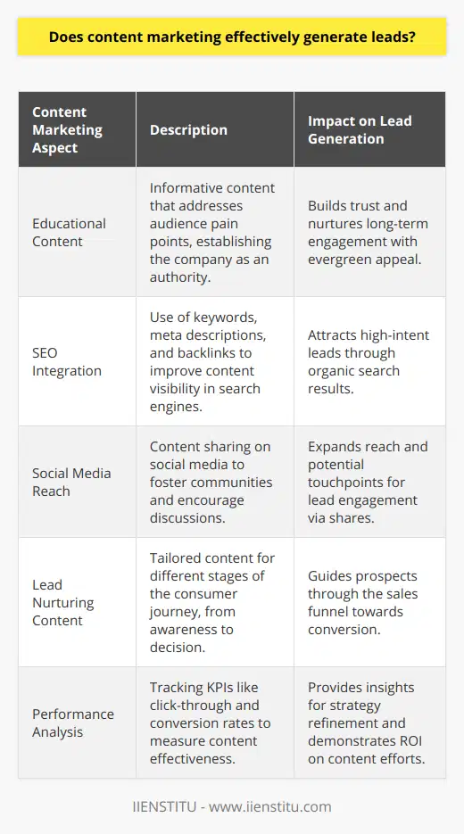Content marketing stands as a potent and multi-dimensional strategy for generating leads, which, when executed with finesse and attention to detail, can yield substantial rewards for businesses. A close inspection of its facets helps illuminate how this approach facilitates the generation and nurturing of potential clients.The Power of Educational ContentAt the forefront of content marketing lies the power of education. Content that aims to inform and educate its audience about their pain points or interests can position a company as an authoritative voice in its field. This kind of content tends to be evergreen, continuing to attract and engage potential leads over time. By addressing their specific queries and concerns, the content bridges a connection between business and consumer, laying the groundwork for a trust-based relationship.Strategic SEO IntegrationAnother pillar within content marketing is a robust SEO strategy. By embedding pertinent keywords, meta descriptions, and valuable backlinks, content becomes more discoverable to the target audience. This enhanced visibility in SERPs bolsters organic reach and attracts individuals who are actively seeking solutions—a prime cohort of potential leads who have already indicated interest in a particular topic or problem area.Enhanced by Social Media ReachFurthermore, social media platforms have evolved into critical arenas for content dissemination and engagement. Content shared on these platforms can foster communities, encourage discourse, and, importantly, be shared, thus multiplying its reach exponentially. When content resonates with users, it is more likely to be disseminated across networks, multiplying the number of potential touchpoints for lead engagement.Lead Nurturing through ContentCrucially, the path from lead to customer is not instantaneous but is often marked by a nurturing process where content tailored to various stages of the consumer journey plays a vital role. From awareness through consideration to decision, different types of content—from blog posts and e-books to webinars and case studies—can guide prospects closer to a sales conversion, all the while maintaining an informative and helpful stance.Metrics and Performance AnalysisUltimately, the measure of content marketing’s effectiveness in generating leads is derived from careful analysis of KPIs and metrics such as click-through rates, conversion rates, time on page, and social shares, among others. These insights enable marketers to iterate and refine their strategies, creating a feedback loop that enhances efficacy over time.Content marketing, with its emphasis on value and relevance, has indeed proven to be a successful approach for lead generation and conversion. Its multifaceted nature requires a cohesive and adaptive strategy, but when effectively harnessed, it becomes an engine for business growth and customer engagement, substantiating its merit as a cornerstone of modern digital marketing.