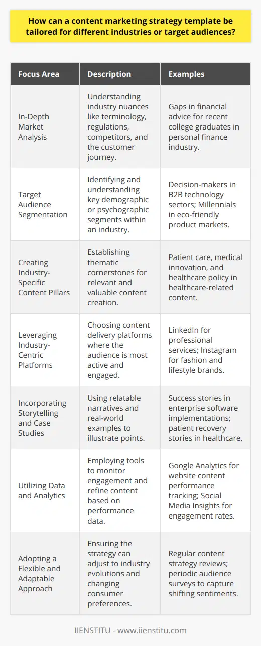Tailoring a content marketing strategy template to different industries or audiences is a nuanced process that requires close attention to the distinct characteristics and preferences unique to each sector. Here's how this can be approached in a methodical and customized manner.**In-Depth Market Analysis**The first step in creating a tailored content marketing strategy is to conduct a thorough market analysis. This includes understanding industry-specific jargon, regulatory environments, key competitors, and the customer journey within the industry. Identifying gaps in existing content can provide opportunities for your strategy to fill these voids with valuable information or unique perspectives.**Target Audience Segmentation**Different industries often cater to varying demographic or psychographic segments. By identifying and understanding the particular segments prevalent within an industry—such as decision-makers in B2B spaces or end-consumers in B2C markets—content marketers can develop messages that resonate on a more personal and relevant level.**Creating Industry-Specific Content Pillars**Content pillars serve as the thematic cornerstones around which all content is created. For instance, in the healthcare industry, content pillars might revolve around patient care, innovation in medical technology, and healthcare policy. These pillars guide the creation of content that is both relevant and valuable to the industry's audience.**Leveraging Industry-Centric Platforms**Content delivery platforms should be chosen based upon where an industry’s audience is active. While LinkedIn might be a primary platform for professionals and B2B interactions, platforms like TikTok or Instagram may be more suited for fashion or lifestyle industries that thrive on visual content and trends.**Incorporating Storytelling and Case Studies**The use of storytelling and real-world examples is particularly effective in making content relatable to the target audience. In highly technical industries, case studies can demonstrate the practical application and benefits of a product or service, thereby making the content more tangible to potential customers who can directly relate to these scenarios.**Utilizing Data and Analytics**Tailoring content strategy also means constant assessment and recalibration based on performance data. Employing analytics tools to monitor engagement, conversions, and audience behaviors will help in refining content and ensuring it remains aligned with industry and audience requirements.**Adopting a Flexible and Adaptable Approach**Finally, adaptability is key. Industries evolve, and so do the needs and preferences of the target audiences within them. A tailored content marketing strategy must therefore be flexible, with room for iteration and adjustment to changes in the marketplace or shifts in consumer sentiment.By following these focused steps, content marketers can construct and execute a content marketing strategy that is proficiently tailored to any industry or target audience, ensuring that the content produced is not only industry-specific but also aligned with the unique needs and interests of its consumers.
