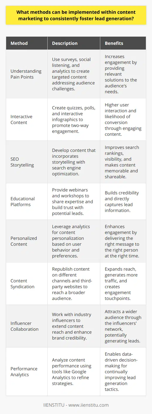 Content marketing stands as a powerful pillar within digital marketing strategy, paramount for generating leads and nurturing customer relationships. However, generating leads isn't just about creating random content; it's a meticulous process that requires a blend of creativity, analytical thinking, and strategic planning. Here are some methods that can enhance lead generation effectively through content marketing.1. Understand and Address the Audience's Pain Points:The cornerstone of lead-generating content is its relevance and value to the audience. Deeply understanding who your audience is and what challenges they face can inform the creation of content that speaks directly to their needs. Conduct surveys, engage in social listening, or utilize analytics tools to garner insights about your audience. This knowledge will guide the creation of targeted, problem-solving content that your audience is more likely to engage with and share.2. Create Interactive Content Experiences:Engagement is key in lead generation. Interactive content such as quizzes, polls, and interactive infographics can capture attention more effectively than static content. These experiences provide value and allow for two-way interaction, which can increase the likelihood of conversion. Engaged users are more likely to leave their contact information in exchange for the fun or insightful experience they receive from your content.3. Optimized Content with Storytelling:Search engines drive a significant portion of web traffic. Creating SEO-friendly content that tells a story can lead to higher rankings and visibility. Craft stories that incorporate keywords naturally, focus on providing answers to your audience's queries, and design content that search engines can easily crawl and index. Storytelling can make your content memorable and shareable, increasing the likelihood of generating leads organically.4. Educate Through Webinars and Workshops:Offering educational content like webinars and workshops can be a strong lead generation tactic. These platforms allow potential leads to learn from your brand's expertise in real time. By providing valuable insights and knowledge, you build credibility and trust. Additionally, requiring registration for these events gives you a direct method of collecting lead information while also delivering substantial value.5. Utilize Data-Driven Insights to Personalize Content:Personalization can significantly enhance lead generation by ensuring that the right message reaches the right person at the right time. Use data analytics to understand how different segments of your audience interact with your content. This allows for tailoring of messages and recommendations based on the user's past behaviors, preferences, and engagement, thus making each interaction more personal and effective.6. Strategic Content Syndication:Distributing content across various channels where your audience is active increases the chances of lead generation. Content syndication involves republishing your content on third-party websites or platforms. This method can help reach a wider audience, drive more traffic back to your site, and create multiple touchpoints for engagement.7. Collaborate with Influencers or Thought Leaders:Partnering with influencers or thought leaders within your industry can broaden your content's reach and lend credibility to your brand. Guest posts, joint webinars, and co-created content can tap into the influence of respected figures, thereby attracting their followers to your brand and potentially generating new leads.8. Monitor and Adapt Based on Performance Analytics:Implementing a strategy without monitoring its effectiveness is like shooting arrows in the dark. Regularly analyzing the performance of different types of content will inform what works well and what doesn't. Use tools like Google Analytics to track conversions, page views, and time on page. Adjust your strategy based on these insights to continually improve your lead generation efforts.In conclusion, generating leads through content marketing is about delivering valuable, relevant content that resonates with your audience. By focusing on deeply understanding audience needs, engaging with them interactively, and leveraging data for personalized experiences, marketers can cultivate a content strategy that not only attracts but also converts. As you harness these strategies, remember to measure, learn, and iterate to ensure your content remains a dynamic and effective tool for lead generation.