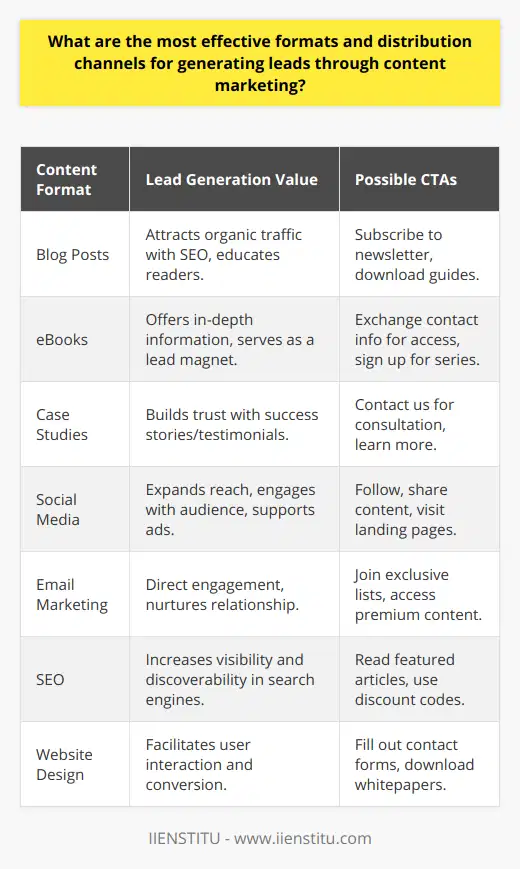 Content marketing has become an essential element for businesses to generate leads and establish a strong online presence. To create a content marketing strategy that effectively generates leads, it's critical to utilize various formats and capitalize on strategic distribution channels.**Formats for Lead Generation**Blog Posts: These are a cornerstone of any content marketing strategy. Crafted with engaging, informative content and optimized with relevant keywords, blog posts draw organic traffic to a website. By including calls-to-action (CTAs), blog posts can convert readers into leads by inviting them to subscribe to a newsletter or download additional resources.eBooks: Offering an eBook provides a dual function: it delivers valuable, in-depth content while serving as a lead magnet. Readers often exchange their contact information to access an eBook, granting businesses the opportunity to add them to their lead nurturing funnels.Case Studies: Demonstrating real-world success stories or the effectiveness of a service or product, case studies resonate well with potential customers. By showcasing previous accomplishments or customer testimonials, case studies help in building trust and persuading prospects to take the next step in the customer journey.**Distribution Channels for Lead Generation**Social Media Platforms: Social media channels - including Facebook, Twitter, and LinkedIn - enable businesses to share content widely and engage with a target audience. Through targeted ads and organic posts, companies can build relationships with potential leads and direct traffic to their content or landing pages.Email Marketing: An email channel allows for direct communication with an audience through curated content. Regular newsletters packed with valuable insights and CTAs can maintain engagement and gently guide subscribers towards making a purchase or commitment.**Search Engine Optimization**Incorporating SEO into your content marketing strategy ensures that your content is discovered by the right audience at the right time. Optimizing content for relevant keywords and ensuring your site has a robust backlink profile increases your visibility in search engine results, thereby amplifying your lead generation efforts.**Conversion-Focused Website Design**The role of website design in converting visitors into leads cannot be overstated. A thoughtfully designed website that's intuitive to navigate encourages visitors to interact with content, fill out contact forms, or download resources - actions which can all lead to increased lead generation.In sum, harnessing the power of blog posts, eBooks, and case studies, and combining them with targeted distribution channels like social media, email, and SEO, creates a potent mix for generating leads. Additionally, a website designed with conversion in mind is the final piece of the puzzle, creating a seamless path for prospects to become leads. By integrating these formats and channels into a coherent content marketing strategy, businesses can significantly enhance their lead generation efforts.