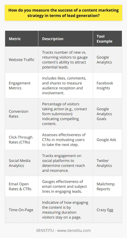 Measuring the success of a content marketing strategy can be challenging as it involves assessing various metrics to quantify its impact on lead generation. Understanding these metrics is crucial for businesses to refine their strategies and optimize content for higher conversion rates.One of the primary metrics to monitor is website traffic, especially the number of new visitors, which indicates how well your content is attracting potential leads. Tools like Google Analytics provide comprehensive data, including user behavior and traffic sources, helping you understand the pathways through which visitors are finding your content.Engagement metrics are strong indicators of the quality and relevance of your content. The number of comments, likes, and shares can reflect how well your audience receives your content. High engagement rates often correlate with a greater likelihood of lead generation as these actions increase content visibility and foster user involvement.Conversion rates are perhaps the most direct metric related to lead generation as they reflect the percentage of visitors taking the desired action, such as filling out a contact form or downloading a resource. Monitoring these rates allows for an evaluation of how compelling your content is in motivating readers to move down the sales funnel.Click-through rates (CTRs) specifically measure how effectively your calls-to-action (CTAs) encourage users to take the next steps. High CTRs can indicate that your messages are clear and offer perceived value, prompting users to engage further with your brand.For content shared on social media, analytics provide insights into how your content performs across platforms. Metrics such as the number of shares, comments, and reactions are valuable in understanding the social reach and influence of your content. They also help identify the types of content that best resonate with your audience on social channels.If email marketing is part of your content strategy, it's crucial to track open rates and email CTRs. These metrics help gauge the effectiveness of your email content and subject lines, providing a direct look into how your leads interact with your emails.Another insightful metric is the time-on-page, which reveals how engaging your content is. The longer visitors stay on your page, the more likely they are to be absorbing your message and considering your offers. This metric can help identify which pieces of content are most successful in holding the audience's attention.In sum, the effectiveness of a content marketing strategy in generating leads can be measured using a combination of metrics, including website traffic, engagement, conversion rates, CTRs, social media analytics, email marketing metrics, and time-on-page. By carefully analyzing these metrics, you can identify what works and what doesn't in your content marketing efforts, enabling you to create more targeted and effective content that drives lead generation and contributes to business growth.