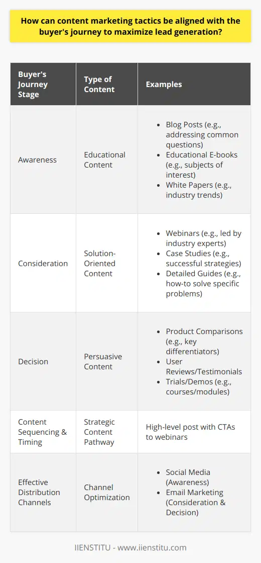 Aligning Content Marketing with the Buyer's Journey for Lead GenerationContent marketing strategies are most effective when they are finely tuned to correspond with the buyer's journey. This journey typically comprises three core stages: Awareness, Consideration, and Decision. For businesses and institutions like IIENSTITU, which specializes in online education and professional development, understanding and implementing content strategies tailored to each of these stages are essential for maximizing lead generation.Awareness Stage: Attract with Educational ContentDuring the Awareness stage, the potential customer has recognized they have a problem or need but may not fully understand it. At this point, they are seeking informative content to help them define and understand their issue. The content, therefore, should focus on educational materials that highlight the nature of the problems they face. Types of content that resonate well at this stage include insightful blog posts that tackle common questions, educational e-books that delve into subjects of interest, and comprehensive white papers that discuss industry trends or changes.Consideration Stage: Engage with Solution-Oriented ContentOnce the buyer understands their problem, they move to the Consideration stage, searching for the best solutions. Content at this stage should showcase various options and provide in-depth information. This could manifest as webinars led by industry experts, case studies highlighting successful strategies, and detailed guides that walk potential customers through solving specific problems. Content should be engaging and detailed, giving enough information to establish your business as a thought leader and trusted solution provider.Decision Stage: Convert with Persuasive ContentAt the Decision stage, the buyer is ready to choose a solution. Here, content needs to be persuasive and ultimately convince the buyer that your solution is the right choice. This includes materials like product comparisons, highlighting key differentiators, user reviews and testimonials that build trust, and exclusive trials or demos that offer a taste of the service or product in question. IIENSTITU, for example, may offer free trial courses or modules to prospective students to help them make an informed decision.Sequencing and Timing of Content DeliveryThe sequencing and timing of content dissemination are as critical as the content itself. Each stage should seamlessly lead to the next, nurturing leads through a logical content pathway. For instance, a high-level blog post during the awareness phase should have calls-to-action (CTAs) that guide readers to more in-depth consideration content, such as a webinar sign-up.Effective Distribution Channels Per StageDistributing content through the most effective channels is essential. Platforms like social media are ideal during the Awareness stage due to their reach and virality potential. As the buyer progresses, personalized channels like email marketing can offer more targeted and decision-oriented content, conveying a sense of direct communication and understanding of the buyer's needs.Personalization by Buyer PersonaContent personalization is paramount. By identifying specific buyer personas, content can be tailored to address varying concerns and interests. The differentiation in content helps address the distinct pain points of different segments, thereby increasing relevance and the likelihood of lead conversion.In summary, aligning content with the buyer's journey is about creating a strategic roadmap of relevant, engaging, and persuasive content delivered through the right channels at the optimum time. By doing so, businesses like IIENSTITU can nurture prospects effectively, build trust and credibility, and ultimately drive them to make a decision that favors their service offerings, ensuring a steady pipeline of qualified leads.