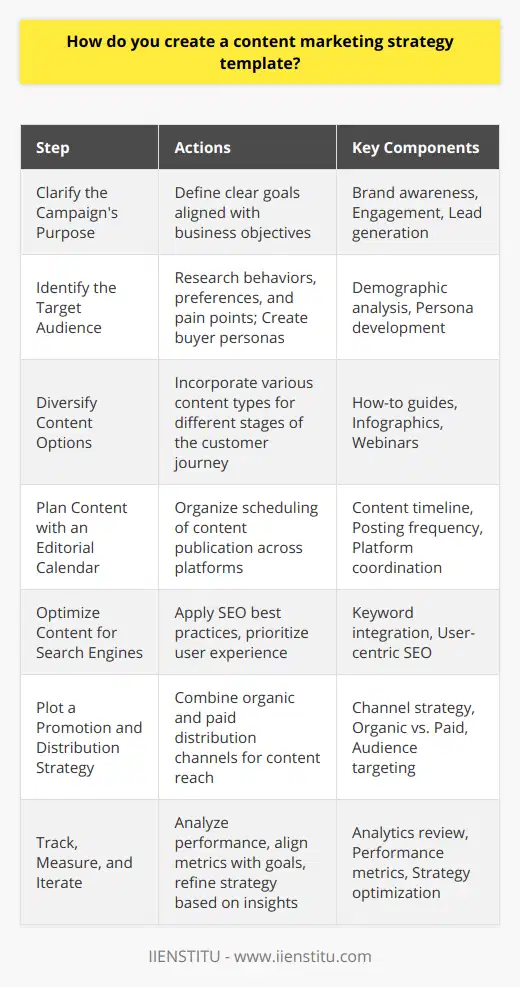 Creating a content marketing strategy template entails a systematic approach to planning and execution. Here's a concise guide to crafting a robust content marketing plan.**Clarify the Campaign's Purpose**The starting point for any content marketing strategy is to define clear goals linked to the business's broader objectives. Whether it's increasing brand awareness, boosting engagement, or generating leads, the purpose will guide all subsequent decisions.**Identify and Understand the Target Audience**Knowing the target demographic isn't enough. Dive deep into their behaviors, preferences, and pain points. Creating buyer personas can help tailor content that resonates deeply with the audience.**Diversify Content Options**Different audiences digest information differently. Therefore, the template should incorporate a variety of content types like how-to guides, infographics, or webinars. Each format offers unique engagement opportunities and caters to different stages of the customer journey.**Plan the Content with an Editorial Calendar**An editorial calendar is crucial for tracking what content is posted when, and where. Planning ahead helps in maintaining consistency — a key to content marketing success.**Optimize Content for Search Engines**Utilizing SEO best practices is non-negotiable. Incorporate relevant keywords, but always prioritize user experience over SEO manipulation. Understand that good SEO is a byproduct of excellent content.**Plot a Promotion and Distribution Strategy**Content might be king, but distribution is its crown. You could create groundbreaking content, but it's a tree falling in an empty forest without a strategic distribution plan. Mix organic and paid channels for the best reach.**Track, Measure, and Iterate**Analytics show what works and, crucially, what doesn't. Pinpoint metrics that align with your goals — be it engagement, conversion, or something else — and use them to continuously refine your strategy.Remember, a content marketing strategy is a loop, not a linear process. Constant evaluation and adjustment keep the content dynamic and more in tune with audience preferences and behaviors.