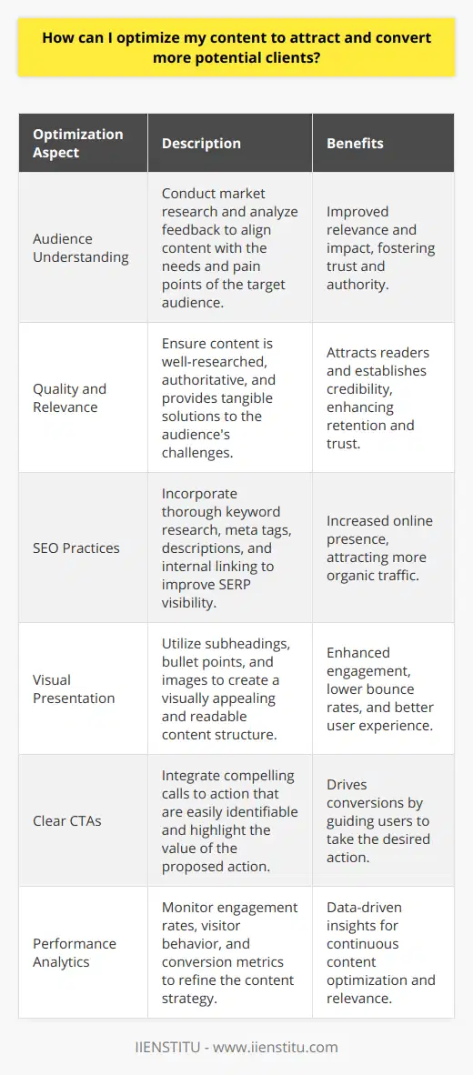 Optimizing your content to both attract and convert potential clients is a nuanced process that relies on a deep understanding of your audience, the production of high-quality content, SEO, and the integration of clear calls to action. To begin with, identifying and comprehending the pain points, motivations, and behaviors of your target audience is essential. By employing market research and analyzing feedback, you can tailor your content to speak directly to these needs, making it more impactful and valuable to readers.When crafting content, prioritize quality and accuracy. Ensure that each blog post is well-researched, offering unique insights and valuable information that establishes you as an authority in your field. Content relevance is also key; it should feel like a natural fit for your audience, ideally providing solutions to their specific challenges. This approach not only attracts readers but also encourages them to trust your expertise.In today's digital landscape, having SEO-friendly content is non-negotiable. Thorough keyword research allows you to understand what your potential clients are searching for, and by strategically incorporating these keywords into your content, you can improve your visibility on SERPs. However, SEO isn't just about keywords; optimizing other elements like meta tags, descriptions, and employing a strong internal linking structure will also boost your online presence.The visual presentation of your content can have a profound impact on engagement. Aesthetics matter, and structuring your content to improve readability can significantly benefit user experience. Use subheadings, bullet points, and images to break up text and make information easier to digest. Readers who find content visually appealing and easy to read are more likely to stay on the page, reducing bounce rates and potentially leading to higher conversion rates.A clear, actionable CTA is the bridge between content engagement and client conversion. Whether you’re prompting readers to contact you, download a resource, or view a product, your CTA should be compelling and easy to find. It must highlight the value that taking action will provide and alleviate any hesitations a potential client may have.Monitoring the performance of your content through analytics is a critical component of content optimization. By analyzing visitor behavior, engagement rates, and conversion metrics, you can identify which parts of your content strategy are working well and where there is room for improvement. This data-driven approach ensures that your content remains relevant, engaging, and effective over time.In conclusion, optimizing content for client attraction and conversion is an ongoing process that demands thoughtful research, exceptional writing, strategic SEO, polished presentation, persuasive CTAs, and rigorous analysis. By focusing on these elements and continuously seeking to improve, you can enhance your blog’s potential to not just reach but resonate with and convert potential clients.