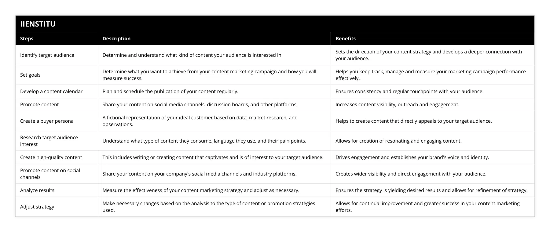 Identify target audience, Determine and understand what kind of content your audience is interested in, Sets the direction of your content strategy and develops a deeper connection with your audience, Set goals, Determine what you want to achieve from your content marketing campaign and how you will measure success, Helps you keep track, manage and measure your marketing campaign performance effectively, Develop a content calendar, Plan and schedule the publication of your content regularly, Ensures consistency and regular touchpoints with your audience, Promote content, Share your content on social media channels, discussion boards, and other platforms, Increases content visibility, outreach and engagement, Create a buyer persona, A fictional representation of your ideal customer based on data, market research, and observations, Helps to create content that directly appeals to your target audience, Research target audience interest, Understand what type of content they consume, language they use, and their pain points, Allows for creation of resonating and engaging content, Create high-quality content, This includes writing or creating content that captivates and is of interest to your target audience, Drives engagement and establishes your brand's voice and identity, Promote content on social channels, Share your content on your company's social media channels and industry platforms, Creates wider visibility and direct engagement with your audience, Analyze results, Measure the effectiveness of your content marketing strategy and adjust as necessary, Ensures the strategy is yielding desired results and allows for refinement of strategy, Adjust strategy, Make necessary changes based on the analysis to the type of content or promotion strategies used, Allows for continual improvement and greater success in your content marketing efforts