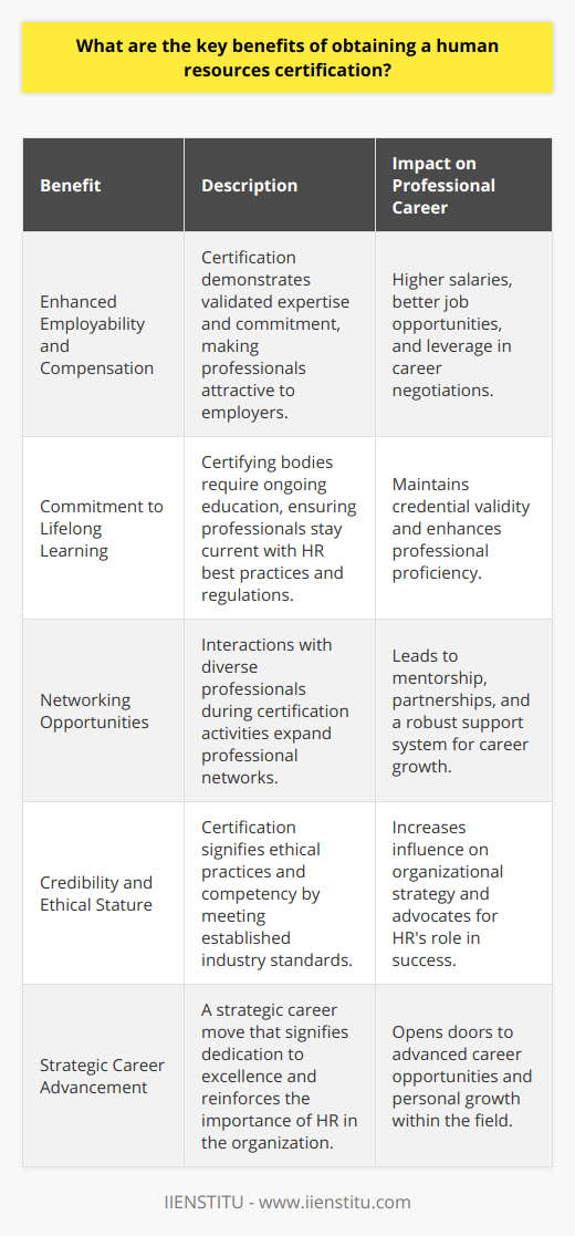 Obtaining a human resources certification provides an array of benefits that can significantly boost a professional's career in the HR field. At the core of these advantages is the certification's relevance, which ensures professionals are adept in handling the latest industry trends and complex HR dynamics.One of the primary advantages of such certification is the increased potential for employability and compensation. Certified HR professionals often command higher salaries and are more attractive to potential employers due to their demonstrated commitment and validated expertise. This professional standing not only opens doors to new job opportunities but also serves as a leverage for negotiating better terms during promotions or career transitions.Moreover, a human resources certification underscores the importance of lifelong learning and skill development. The perpetual evolution of workplace laws, technology, and strategies calls for a commitment to education and professional growth. Certifying bodies usually mandate ongoing education or professional development units, ensuring that certified individuals remain proficient and up-to-date with the HR field's best practices and regulations, thus maintaining the validity of their credentials.Networking, another key benefit, is invaluable in the world of HR. The journey towards certification and beyond often intersects with diverse groups of professionals, offering avenues to broaden one's professional network. Involvement in certification-related activities, such as workshops or specialized groups, can lead to mentorship opportunities, partnerships, and a robust support system. Such networks can be indispensable for personal growth and career progression.Lastly, certification is instrumental in establishing credibility among peers, management, and industry counterparts. A certified HR professional is perceived as competent and ethical, having met established standards of performance and knowledge. This professional stature is essential for influencing organizational strategy and for advocating the pivotal role HR plays in the company's success. It boosts confidence among stakeholders in the certified professional's abilities to address the intricacies of people management and organizational dynamics.In summing up these benefits, the act of obtaining a human resources certification is much more than an academic achievement; it's a strategic career move that can have extensive and lasting impacts on one's professional journey. It signifies a dedication to excellence, a passport to advanced career opportunities, a commitment to perpetual professional development, a means of connecting with like-minded professionals, and, ultimately, a vehicle to reinforce the strategic importance of the HR function within an organization.