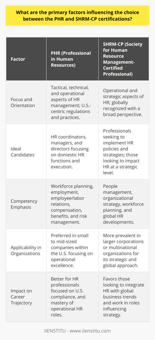 When contemplating a step towards HR certification, professionals are often met with the decision between opting for the Professional in Human Resources (PHR) or the Society for Human Resource Management-Certified Professional (SHRM-CP). This critical choice can have lasting impacts on career trajectories, receptiveness by employers, and mastery of certain HR competencies. The PHR certification targets practitioners who are primarily focused on HR program execution and are tactically oriented. It encompasses the technical and operational aspects of HR management in the United States, including laws and regulations. The PHR is best suited for HR professionals who plan to stay operationally involved, such as HR coordinators, managers, and directors focused on domestic HR functions.On the other hand, the SHRM-CP certification is globally recognized and casts a wider net, addressing both operational and strategic HR roles. This certification is designed for professionals who seek to implement policies, strategies, and perform as an HR point of contact for staff and stakeholders. It caters to a more holistic view of HR that includes global HR practices and emphasizes the impact of HR on broader business goals.Individual career goals should be the north star guiding the certification choice. Professionals desiring a grasp on the complexities of HR operations, compliance with US HR laws, and an in-depth understanding of employee relations may find the PHR more aligned with their aspirations. Simultaneously, those looking to influence HR at the strategic level, work in global contexts, or transition into a role where HR is a business partner may gravitate towards the SHRM-CP.Organizations can sway the pendulum too. Some may hold a preference for one certification over the other based on how well it synchronizes with their HR practices and processes. It's incumbent upon HR professionals to probe into the favored certification of target or current employers. Particularly in larger corporations or multinational organizations, the SHRM-CP may be more prevalent due to its broad applicability and strategic focus. Small to mid-sized companies might lean towards the PHR if they require HR professionals versed in operational excellence within the US regulatory environment.Examining the syllabi and competencies emphasized by each certification is also illuminating. The PHR steers towards mastery of workforce planning and employment, employee and labor relations, benefits and compensation, and risk management. Conversely, the SHRM-CP encompasses people management, organizational strategy, workforce planning, and global HR developments - reflecting a more contemporary approach that intersects human resources with global business trends.Ultimately, the decision to pursue the PHR or SHRM-CP is deeply personal and should reflect where an HR professional is in their career, where they aim to be, and the nature of their current or aspirational work environment. It is a decision that demands reflection, research, and a strategic understanding of one's career trajectory and desired place within the ever-evolving field of HR.