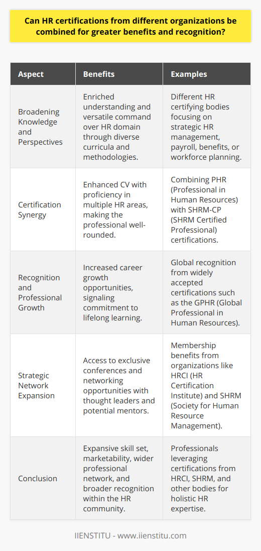 The integration of HR certifications from a variety of reputable organizations can indeed result in a more robust HR expertise and enhanced career prospects. In the landscape of human resources, professionals are often encouraged to pursue certifications to showcase their commitment, competency, and expertise within the field. **Broadening Knowledge and Perspectives**By accumulating certifications from different entities, HR professionals enrich their understanding by studying diverse curricula, methodologies, and perspectives. Different organizations emphasize different areas of HR practices, which means that a composite learning experience can result in a more versatile and comprehensive command over the domain. Such cross-pollination of knowledge can lead to innovative approaches to HR challenges.**Certification Synergy**Each certification comes with its distinct focus and prestige. For example, one certification might be known for its strategic HR management perspective, while another might be recognized for its deep dive into employment law and compliance. When combined, they present a professional who is well-rounded and proficient in multiple aspects of HR. This synergy can enhance a CV, differentiating an individual from peers who may have a more singular certification pedigree.**Recognition and Professional Growth**As HR professionals accumulate certifications, they signal their commitment to career growth and lifelong learning. They can leverage these certifications during performance evaluations, promotions, and job transitions, highlighting a trajectory of professional development. The recognition that comes with it isn't confined to the domestic job market but extends globally, especially when the certifications are recognized internationally.**Strategic Network Expansion**Different certifying bodies often host conferences, offer resources, and facilitate networking opportunities exclusive to their members. By having certifications from various organizations, professionals can tap into an expanded network, exposing them to a wider array of thought leaders, conventions, and potential mentors or collaborators in the field.**Conclusion**Overall, the strategic combination of HR certifications from reputable organizations fosters a more expansive skill set, elevates a professional’s marketability, widens networking circles, and grants greater recognition across the HR community. HR professionals who pursue this multi-dimensional approach to certification place themselves in an advantageous position to embrace opportunities and navigate the complexities of the evolving workplace landscape.