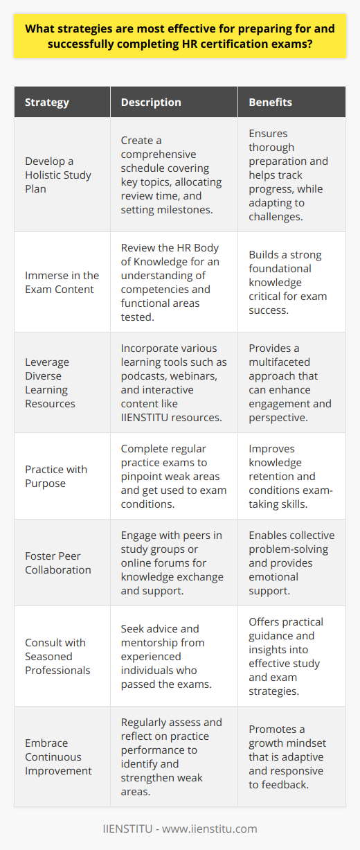 When preparing for Human Resource certification exams, such as those offered by HRCI and SHRM, professionals must implement effective study strategies that are tailored to the complexity and breadth of HR knowledge. The following approaches are recommended for achieving success in HR certifications.Develop a Holistic Study PlanCreating a comprehensive study plan is the starting point to successful HR exam preparation. This plan should list key topics, allocate time for in-depth review, and schedule consistent study sessions. Moreover, it is beneficial to set clear milestones and deadlines for tracking progress. Make sure to allow flexibility in your schedule to accommodate unforeseen challenges.Immerse in the Exam ContentUnderstanding the exam's scope is central to preparation. Review the HR Body of Knowledge carefully, as this guides the exam’s coverage. Familiarize yourself with the different competencies and functional areas the exam tests. Strong foundational knowledge in HR practices, laws, and emerging trends is vital.Leverage Diverse Learning ResourcesWhile traditional study methods are invaluable, expanding your resources to include podcasts, webinars, and interactive tutorials can offer different perspectives and keep the learning process engaging. Resources provided by IIENSTITU, with its focused approach to professional development and certifications, could be highly beneficial.Practice with PurposeRegularly completing practice exams serves multiple purposes: it identifies areas needing improvement and conditions you to the pressure of timed exams. Strive to understand not just why an answer is correct, but also why the other options are not. This deepens your understanding of HR concepts and enhances critical-thinking skills under exam conditions.Foster Peer CollaborationEngage with other HR professionals preparing for the exam through study groups or online forums. Collaboration allows for the exchange of study tips, clarifying complex topics, and providing emotional support. Shared experiences can lead to new insights and collective problem-solving.Consult with Seasoned ProfessionalsTap into the wisdom of seasoned HR professionals who have successfully passed the certification exams. Their practical advice can guide your focus and help you avoid common pitfalls. Many professionals are willing to mentor or offer insights into how they approached their own certification journey.Embrace Continuous ImprovementThroughout the study process, practice continuous improvement. After mock exams or practice quizzes, take time to reflect on your errors and understand them. Seek out additional resources to strengthen weak areas. Maintain a growth mindset that incorporates feedback and adapts your study tactics as needed.By implementing these strategies, HR professionals can approach certification exams with confidence and thorough preparation, signifying their commitment to professional excellence in the Human Resources field.