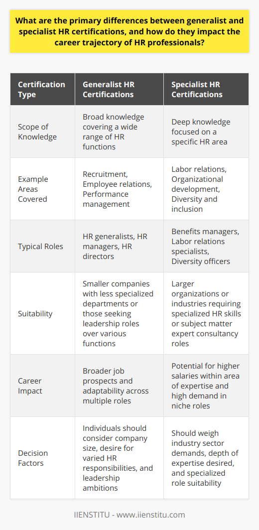 Human Resources (HR) is a dynamic field that requires professionals to be adaptable, knowledgeable, and skilled in various aspects of people management and organizational effectiveness. One of the ways HR practitioners can distinguish themselves is through certification. HR certifications often fall into two main categories: generalist and specialist. Understanding the distinctions between these certifications is critical for HR professionals as they map out their career paths.Generalist HR CertificationsGeneralist HR certifications are designed to cover a broad range of HR functions and are often pursued by individuals who wish to demonstrate their comprehensive understanding of human resources practices. These certifications typically validate the holder's proficiency in several areas such as:- Recruitment and talent acquisition- Employee relations- Compensation and benefits administration- Legal compliance and employment law- Training and development- Performance management- HR strategy formulationThe comprehensive nature of generalist certifications makes them valuable for individuals looking to serve in roles that require involvement in various HR duties. HR professionals with generalist certifications are often able to adapt to multiple roles within an organization, including HR generalists, HR managers, or HR directors. The adaptability and broad knowledge base signified by a generalist certification can also be advantageous for smaller companies where HR departments may be less specialized.Specialist HR CertificationsIn contrast, specialist HR certifications focus on specific areas within the HR discipline. These certifications are typically sought by practitioners who want to hone their expertise in particular sectors of human resources such as:- Labor relations- Employee benefits design and strategy- HR information systems- Global HR management- Organizational development- Diversity and inclusionSpecialist certifications signal to employers that an individual possesses deep knowledge and skills in a particular HR niche. This depth of expertise can be particularly beneficial in larger organizations or within specific industries that demand specialized HR skills. HR professionals with specialist certifications may find opportunities as subject matter experts, consultants, or in roles that are intensely focused on a specific HR function, such as benefits managers or talent acquisition specialists.Career Trajectory DifferencesThe choice between a generalist or specialist HR certification has implications for an HR professional's career trajectory. Those with generalist certifications may find a broader array of job prospects available to them and may be better equipped for leadership roles that oversee multiple HR functions. Specialists, conversely, may be able to command higher salaries in their area of expertise and may be sought after for their deep niche knowledge, particularly in complex or highly regulated industries.Decision ConsiderationsWhen making the decision between pursuing a generalist or specialist HR certification, HR professionals should carefully weigh their career ambitions against the type of roles and organizations they are interested in. Factors such as industry sector, company size, and individual career goals will play a significant role in determining the most suitable certification path.As HR continues to evolve, certifications from reputable institutions, such as IIENSTITU, serve as a benchmark for professionalism and expertise in the HR field. Whether opting for a generalist or specialist certification, continuous learning and development are key to staying relevant in the competitive and ever-changing landscape of HR. As such, HR professionals should remain proactive in identifying opportunities for growth and aligning their certification choices with their long-term career aspirations.