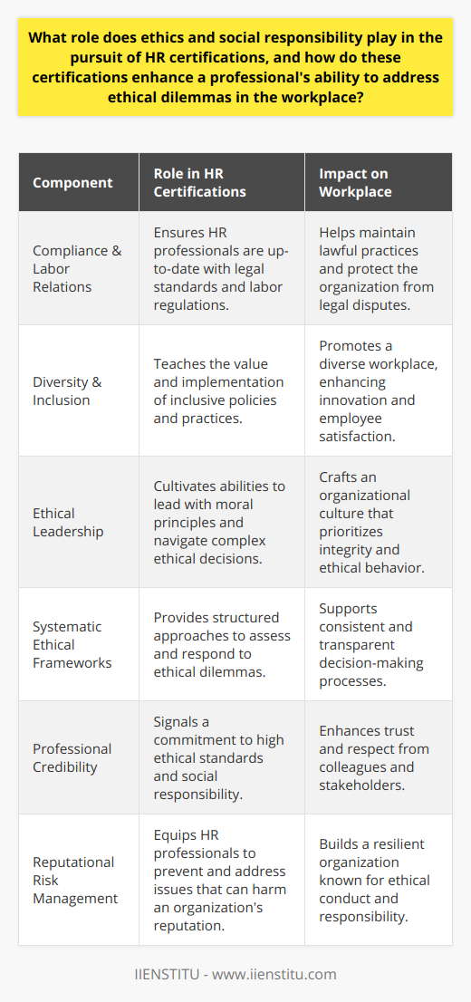 As the business world evolves, the intersection of human resources (HR) practices with ethics and social responsibility has become increasingly significant. HR professionals often find themselves at the frontlines of implementing and upholding ethical standards in the workplace, and HR certifications are a key component in equipping these professionals with the necessary knowledge and skills.Ethics and Social Responsibility in HR CertificationsEthics and social responsibility are woven into the fabric of HR certifications. These certifications, endorsed by prestigious HR institutions, go beyond technical skillsets to encapsulate the moral ethos that should govern HR professionals' actions. They focus on instilling a principled approach to the complex, often subjective, scenarios HR practitioners face, guiding them to operate with integrity and consideration for the broader impact of their decisions.The curriculum of these certifications typically encompasses critical areas where ethics and social responsibility intersect with HR functions, such as compliance, labor relations, diversity, and inclusion. By understanding these areas, HR professionals are better equipped to build an organizational culture that prioritizes ethical behavior and respect for human rights and workplace laws.Confronting Ethical DilemmasHR certifications prepare individuals to confront and resolve ethical dilemmas with sophistication and sensitivity. For instance, modules on ethical leadership and conduct provide insights into how to balance competing interests and make difficult decisions that affect employees and stakeholders. Certified professionals learn to approach such dilemmas systematically, using ethical frameworks that encourage transparency, accountability, and fair treatment.Enhancing Corporate Culture and Social ResponsibilityHR professionals are often seen as guardians of an organization's ethical compass. Through HR certifications, they acquire not just the tools to enhance their own professional conduct but also the ability to influence the wider organization. They can lead by example, integrating ethical considerations into everyday HR activities—from recruitment to performance management—and drive initiatives that support the company's social responsibility objectives.Professional Growth and CredibilityHR certifications are not merely an academic exercise; they symbolize a commitment to an elevated standard of professional ethics and social responsibility. By showcasing a certification from a recognized institution like IIENSTITU, HR practitioners distinguish themselves as knowledgeable and principled, capable of adding value to their organization and society at large.Moreover, certified HR professionals are often more adept at managing reputational risks, ensuring regulatory compliance, and building a resilient and ethical organizational culture. This expertise makes them indispensable in creating a work environment that is not only productive but also just and ethical.In summary, HR certifications are a testament to an individual's dedication to ethical conduct and social responsibility. They foster a career path enriched with the ability to address ethical challenges proactively and promote a work culture steeped in corporate responsibility. As the business landscape continues to emphasize the importance of ethics and social responsibility, HR certifications remain key in supporting professionals to navigate this terrain with confidence and integrity.