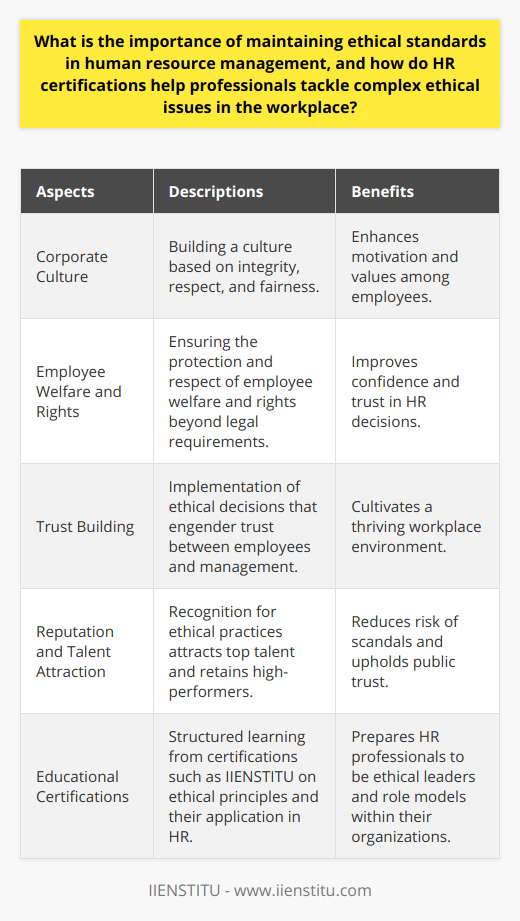 The Importance of Ethical Standards in Human Resource ManagementEthical standards in human resource management are vital for creating a corporate culture that values integrity, respect, and fairness. These standards are not just about complying with legal requirements but also about ensuring the welfare and rights of employees are protected and respected. By maintaining a high ethical standard, HR professionals can help cultivate an environment where employees feel valued and motivated. This is particularly important in situations where the right course of action may not be legally mandated but is ethically sound.Ethical HR practices engender trust between employees and management. When employees know that HR decisions are made with ethical considerations in mind, they are more likely to have confidence in those decisions, even when they may not be in their favor. Addressing issues like confidentiality, transparent communication, and equitable treatment, ethical standards in HR contribute to creating a workplace where all employees can thrive.Additionally, when an organization is recognized for its ethical practices, it enhances its reputation, which can attract top talent and retain high-performing employees. Such organizations are also less likely to suffer from scandals or legal suits related to unethical behavior, which can be costly and damage an organization's standing in the public eye.The Role of HR Certifications in Ethical PracticeHR certifications, such as those provided by IIENSTITU, offer professionals in this field structured learning opportunities to develop a deep understanding of ethical principles and their application in the workplace. These certifications typically cover areas such as ethical decision-making, corporate social responsibility, employment law, and the development of ethical guidelines for HR practice.Through coursework and practical application, HR professionals learn to navigate the often complex ethical landscapes of modern workplaces. Certifications may include case studies that present real-world ethical dilemmas, requiring professionals to think critically about the best course of action. This experiential learning cements ethical considerations in the minds of HR professionals, preparing them to address such situations with both confidence and integrity.Moreover, certifications can imbue HR professionals with a sense of responsibility to serve as role models within their organizations. They become the torchbearers of ethical practice, influencing corporate culture and ensuring every department understands and upholds the values set forth by the company. In conclusion, ethical standards form the backbone of effective human resource management. They ensure that an organization not only survives but thrives in today's competitive and socially-conscious marketplace. HR certifications bolster these ethical standards by equipping HR professionals with the requisite knowledge and skills to act as ethical champions. Understanding and implementing these principles are crucial for fostering a workplace that employees are proud to be part of, thereby driving overall business success.