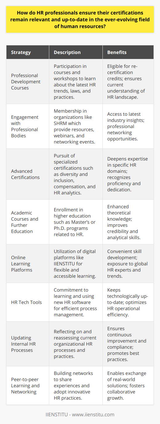 Human Resource (HR) professionals are keenly aware that to stay competitive and effective in their field, they must keep their skills and knowledge up to date. This is particularly challenging due to the dynamic nature of HR, which is constantly influenced by legislative changes, technological advancements, and evolving workforce dynamics. Below are strategies that HR professionals employ to ensure their certifications remain relevant and current.Professional Development Courses and Workshops:HR professionals frequently participate in professional development courses and workshops. These programs are designed to update attendees on the latest HR trends, laws, and best practices. Often, these courses can be counted toward re-certification credits for professional HR credentials.Active Engagement with Professional Bodies:Many HR professionals are members of professional bodies such as the Society for Human Resource Management (SHRM) or their national HR institution. These organizations often provide members with resources for staying current, such as industry reports, newsletters, webinars, and networking events.Advanced Certifications and Specializations:As the HR field grows, there is a spectrum of advanced certifications available in specializations such as diversity and inclusion, compensation and benefits, learning and development, and HR analytics. Pursuing these advanced certifications allows HR professionals to deepen their expertise and stay abreast of specialized areas within HR.Academic Courses and Further Education:Some HR professionals return to academia to pursue further education such as a Master’s degree or a Ph.D. in areas related to HR. These advanced degrees can enhance an HR professional’s credibility and provide a thorough understanding of the theoretical underpinnings of HR practices.Online Learning and Digital Platforms:Online learning platforms are increasingly popular amongst HR professionals seeking to update their skills. Global accessibility to platforms like IIENSTITU facilitates the acquisition of new insights from leading HR experts and thought leaders, providing flexible learning opportunities that can fit within the busy schedules of HR professionals.Utilization of HR Tech Tools:HR technology is a rapidly advancing area, and staying technologically literate is crucial. Many HR professionals commit to learning new HR software or tech tools to streamline HR processes like recruitment, payroll, and performance management.Reflecting and Updating Internal HR Processes:HR professionals must not only learn about new practices but also reflect on and reassess current processes within their organizations. This might involve conducting audits, soliciting feedback, and making adjustments to ensure HR practices remain effective and compliant.Peer-to-peer Learning and Networking:Strong networks enable HR professionals to share challenges, solutions, and experiences. These relationships can be a powerful way to stay informed about what is happening in different industries and potentially adopt innovative HR practices.By taking these various approaches – from formal education and networking to embracing technology and practical application of skills – HR professionals can ensure their knowledge and certifications maintain pace with a field that is at the forefront of managing the most important asset in any organization: its people.