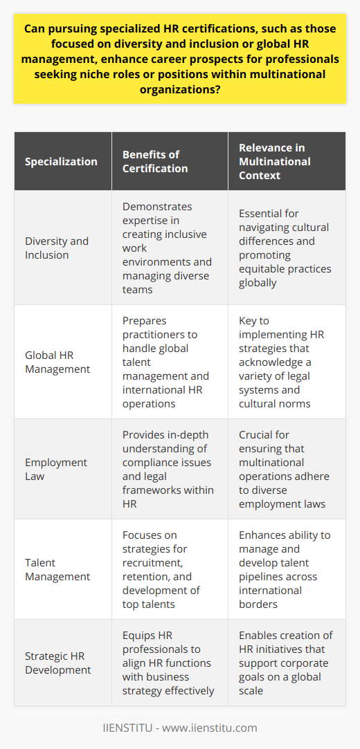 Specialized HR Certifications: A Strategic Asset in the HR ProfessionThe field of Human Resources is evolving, with specialties such as diversity and inclusion, along with global HR management, becoming increasingly critical. In this climate, specialized HR certifications emerge as strategic assets for professionals who are not only looking to refine their expertise but also aiming to secure niche roles, particularly within a multinational context.Understanding Specialized HR CertificationsSpecialized HR certifications are tailored qualifications designed to demonstrate an individual's expertise in particular areas of Human Resources. These certifications often require professionals to engage in rigorous study and pass comprehensive exams, which cover specific topics like employment law, strategy development, and talent management with an emphasis on the chosen subject matter.Adding Value to Career ProspectsFor HR practitioners, these specialized certifications can significantly bolster career prospects. They function as indicators of a candidate's depth of knowledge and dedication to the field, often setting them apart from their peers. In competitive job markets, such credentials can be the tipping point that leads to career advancement or the securing of a desired position.Importance in Multinational OrganizationsIn the context of multinational organizations, the relevance of certifications in diversity and inclusion or global HR management cannot be overstressed. Professionals equipped with these certifications are seen as assets who can navigate the complexities of a diverse workforce and understand the nuances of cross-cultural interactions. They are prepared to develop strategies that resonate with a global talent pool and implement policies aligned with international regulations and cultural sensitivities.Signaling Commitment to Professional GrowthThe pursuit of specialized certifications is also a testament to an individual's commitment to growth. It signals to employers that a candidate is invested in staying informed and competent in a field that is constantly subject to new developments. Continuous education through these certifications ensures that HR professionals are adept at adopting emerging practices and understanding new legal frameworks.Summing Up the Strategic AdvantageIn the dynamic domain of HR, embracing specialized certifications is a savvy move for anyone looking to carve out a specialized niche or aiming to contribute at the highest levels within multinational corporations. While certifications pave the way, it remains crucial for HR professionals to engage in lifelong learning, ensuring their skills and knowledge remain relevant and influential. For those keen on excelling in today's globalized business environment, a blend of specialized certification and an ongoing commitment to learning is the hallmark of a successful HR career.