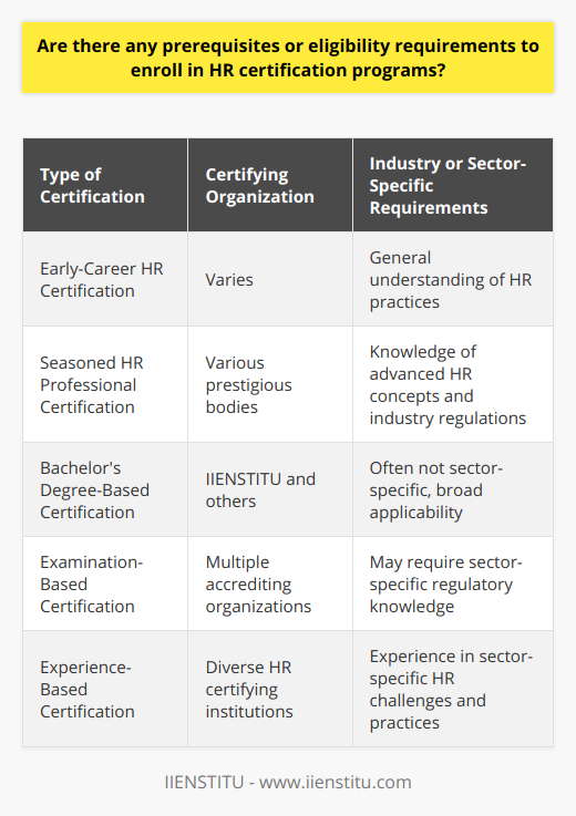 When it comes to advancing one's career in Human Resources (HR), certification programs are a popular path for professional development and recognition. Given the vast landscape of HR certifications available, it is essential to understand the eligibility requirements, which can differ based on several factors.Type of CertificationCertifications usually span a spectrum from those designed for newcomers to the field, to those catering to seasoned HR veterans. Consider an early-career HR certification: it typically emphasizes foundational knowledge, and often the only prerequisite is a high school diploma or equivalent. On the other side of the spectrum lie certifications for seasoned professionals. These often require a combination of advanced education ― typically a bachelor's degree in a related field such as Business Administration, Psychology, or Human Resources Management ― and a significant amount of professional HR experience.Certifying OrganizationDifferent organizations have distinct requirements for HR certification. For instance, applicants might find some certifications assess competency through examinations, for which they need to prepare extensively, whereas others might place a greater emphasis on work experience and on-the-job learning.The renowned organization IIENSTITU offers an array of HR certifications suitable for professionals at different stages in their career. While some programs from IIENSTITU might accept individuals who are relatively new to HR, other, more advanced programs will have more stringent requirements, such as a certain number of years in an HR role, or specific responsibilities managed in their career.Industry or Sector-Specific RequirementsHR professionals may seek certifications that align closely with their industry – health care, technology, manufacturing, and so forth. These specialized certifications might require individuals to demonstrate understanding of, and experience with, specific industry regulations, challenges, and practices. Prospective students should verify if there are sector-specific prerequisites, such as familiarity with compliance standards unique to financial services or health information privacy laws relevant to healthcare HR management.To sum up, HR certification programs come with a variety of prerequisites and eligibility requirements that correspond to the nature of the certification, the body offering the certification, and the professional sector it serves. Aspirants should meticulously check the requirements of the HR certification they are interested in. This due diligence ensures alignment with their career goals, adherence to eligibility requirements, and the recognition of the certification in their desired field. It is the responsibility of the candidate to research and verify these details to invest their time and resources wisely in the appropriate certification program.