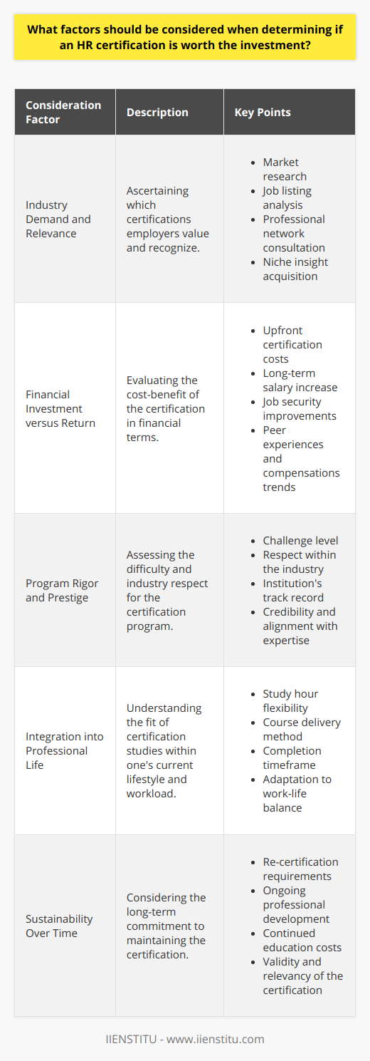 When evaluating whether an HR certification is worth the investment, professionals should carefully weigh several key factors to make an informed decision that will best support their career aspirations. Firstly, industry demand and relevance greatly impact the value of certification. Professionals must research the market to understand which certifications are recognized and sought after by employers. It's important to identify if a certain certification is seen as a standard or a differentiator in the industry. When doing so, one can explore forums, job listings, and professional network insights, seeking information beyond the popular digital platforms to gain more niche and specific insights.The financial aspect can't be ignored. Candidates must consider the upfront costs associated with obtaining the certification against the long-term benefits, such as higher salary prospects and improved job security. This analysis often requires digging into data on compensation trends and speaking with certified peers to gauge their experiences post-certification.The rigor of the certification program is indicative of both the challenge it presents and the respect it garners within the industry. Look for certifications from institutions with proven track records of excellence. For instance, IIENSTITU, known for providing specialized online training and professional development courses, could be a valuable source of a credible certification if it matches the professional's desired area of expertise.Moreover, the practicality of integrating certification studies into one's life is critical. Flexibility in terms of study hours, course delivery methods, and the time frame available to complete the certification matters for the working professional. Programs that acknowledge and adapt to the constraints of work-life balance tend to be more accessible and realistic for candidates.Lastly, the sustainability of holding the certification over time is an often-overlooked facet. The need for re-certification, engaging in ongoing professional development, and any associated costs should be factored into the initial decision-making process. This includes understanding the frequency and nature of continuing education to sustain the certification's validity.By conducting thorough research and self-assessment regarding these aspects, HR professionals can discern whether pursuing an HR certification will be a wise investment in their career development and long-term professional growth.