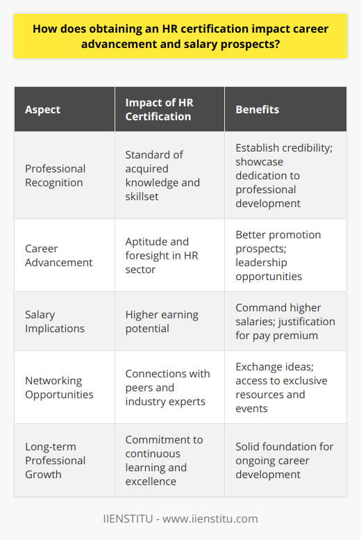 Obtaining an HR certification has become an instrumental step for human resources professionals aiming to accelerate their career growth and enhance their earning opportunities. The impact of such certification on career advancement and salary prospects is multi-faceted, offering tangible benefits that extend beyond the recognition of expertise.**Professional Recognition and Expertise**Certifications in the HR field designate a standard of acquired knowledge and skillset that is often highly regarded in the business world. They act as a testament to an individual's dedication to professional development, showcasing an ability to meet specific industry standards. This recognition aids professionals in establishing themselves as reputable figures in the field of human resources.**Career Advancement**With certification, HR professionals signal to current and prospective employers their aptitude and foresight in embracing the complexities of the HR sector. Certifications can become a deciding factor in promotion discussions or when considering candidates for leadership roles within an organization. They are frequently seen as a mark of enhanced leadership potential and readiness for higher levels of responsibility.**Salary Implications**Studies consistently indicate that HR professionals who hold certifications tend to command higher salaries compared to peers without such credentials. The certification often justifies a premium in pay, rooted in the assumption that the certified individual offers a higher calibre of knowledge and strategic thinking. This salary difference is especially pronounced at advanced career levels, where certifications can dramatically influence compensation packages.**Networking and Collaborative Growth**The journey to earning a certification inevitably brings human resource professionals into contact with fellow learners, trainers, and industry experts. This network becomes a unique resource, enabling individuals to forge connections, exchange ideas, and capitalize on collaborative opportunities. Additionally, associations that offer certifications frequently provide members with access to exclusive resources, such as job boards, seminars, and professional development events.The decision to pursue an HR certification is a strategic investment in one's career, equipping professionals with an arsenal of tools to advance their standing in the field. More than just a series of letters after one's name, these certifications represent a commitment to excellence and an enduring pursuit of professional proficiency, setting a solid foundation for growth in the dynamic domain of human resources.